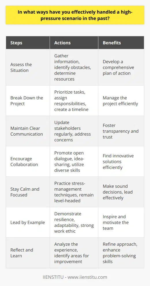 Handling high-pressure scenarios effectively requires a combination of mental fortitude, adaptability, and strategic problem-solving skills. In the past, I have successfully navigated such situations by employing a methodical approach that involves assessing the situation, prioritizing tasks, and maintaining a calm and focused demeanor. One particular instance that stands out is when I was tasked with leading a critical project with a tight deadline and limited resources. Assessing the Situation The first step in effectively handling the high-pressure scenario was to thoroughly assess the situation at hand. This involved gathering all relevant information, identifying potential obstacles, and determining the resources available to me. By gaining a clear understanding of the challenges and constraints, I was able to develop a comprehensive plan of action. Breaking Down the Project To make the project more manageable, I broke it down into smaller, actionable tasks. This allowed me to prioritize the most critical components and allocate resources accordingly. By creating a detailed timeline and assigning specific responsibilities to team members, I ensured that everyone had a clear understanding of their roles and expectations. Maintaining Clear Communication Effective communication was crucial in handling the high-pressure scenario. I regularly updated stakeholders on the projects progress, addressing any concerns or questions they had. By maintaining open lines of communication, I fostered a sense of transparency and trust, which helped to alleviate some of the pressure associated with the project. Encouraging Collaboration I actively encouraged collaboration among team members, recognizing that diverse perspectives and skills could contribute to finding innovative solutions. By creating an environment that promoted open dialogue and idea-sharing, we were able to tackle challenges more efficiently and effectively. Staying Calm and Focused Throughout the high-pressure scenario, I made a conscious effort to maintain a calm and focused demeanor. I understood that letting stress or anxiety overwhelm me would only hinder my ability to make sound decisions and lead the team effectively. By practicing stress-management techniques, such as deep breathing and mindfulness, I was able to remain level-headed and focused on the task at hand. Leading by Example As a leader, I recognized the importance of setting a positive example for my team. I demonstrated resilience, adaptability, and a strong work ethic, which inspired and motivated others to do the same. By leading by example, I fostered a sense of unity and determination among team members, even in the face of adversity. Reflecting and Learning After successfully navigating the high-pressure scenario, I took the time to reflect on the experience and identify areas for improvement. By analyzing what worked well and what could be done differently in the future, I was able to refine my approach and enhance my ability to handle similar situations effectively. In conclusion, effectively handling high-pressure scenarios requires a proactive and strategic approach. By assessing the situation, prioritizing tasks, maintaining clear communication, encouraging collaboration, staying calm and focused, leading by example, and reflecting on the experience, I have successfully navigated challenging situations in the past. These experiences have not only strengthened my problem-solving skills but have also provided valuable lessons that I continue to apply in my personal and professional life.