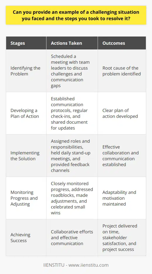 One challenging situation I faced was when I was working on a critical project with a tight deadline. The project required collaboration with multiple teams, and we encountered several obstacles along the way. One of the main issues was a lack of clear communication between the teams, which led to misunderstandings and delays. Identifying the Problem The first step I took was to identify the root cause of the problem. I scheduled a meeting with all the team leaders to discuss the challenges we were facing. During the meeting, we openly shared our concerns and identified the communication gaps that were hindering our progress. Developing a Plan of Action Once we had a clear understanding of the problem, we developed a plan of action. We agreed on a set of communication protocols to ensure that everyone was on the same page. We also established regular check-ins to monitor progress and address any issues that arose. Implementing the Solution To implement the solution, we assigned clear roles and responsibilities to each team member. We also created a shared document where everyone could access the latest project updates and provide feedback. We held daily stand-up meetings to ensure that everyone was aligned and working towards the same goal. Monitoring Progress and Adjusting as Needed Throughout the project, we closely monitored our progress and made adjustments as needed. We celebrated small wins along the way to keep everyone motivated and engaged. When we encountered roadblocks, we quickly addressed them and found alternative solutions. Achieving Success Through our collaborative efforts and effective communication, we were able to overcome the challenges and deliver the project on time. We received positive feedback from our stakeholders, and the project was considered a success. Learning from the Experience From this experience, I learned the importance of clear communication, collaboration, and adaptability. I also learned how to lead a team through a challenging situation and keep everyone focused on the end goal. These lessons have stayed with me and have helped me in my subsequent projects and leadership roles.