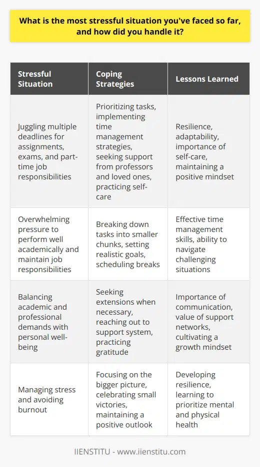 One of the most stressful situations I have faced was during my final year of university. I was juggling multiple deadlines for assignments and exams while also working part-time to support myself financially. The pressure to perform well academically and maintain my job responsibilities was overwhelming, and I found myself struggling to cope with the demands on my time and energy. Prioritizing Tasks To handle this stressful situation, I first took a step back and prioritized my tasks. I made a list of all my upcoming deadlines and ranked them in order of importance and urgency. This helped me focus on the most critical tasks and ensure that I was making progress on my academic and professional responsibilities. Time Management Strategies Next, I implemented effective time management strategies to maximize my productivity. I broke down larger tasks into smaller, more manageable chunks and set realistic goals for each day. I also made sure to schedule breaks and self-care activities to avoid burnout and maintain my mental and physical well-being. Seeking Support Another crucial aspect of handling this stressful situation was seeking support from others. I reached out to my professors and explained my circumstances, asking for extensions on assignments when necessary. I also sought the help of my family and friends, who provided emotional support and practical assistance, such as proofreading my work or helping with household chores. Maintaining a Positive Mindset Throughout this challenging period, I tried to maintain a positive mindset and focus on the bigger picture. I reminded myself that this stressful situation was temporary and that I had the skills and resilience to overcome it. I celebrated small victories along the way and practiced gratitude for the opportunities and support I had. Lessons Learned Facing this stressful situation taught me valuable lessons about resilience, adaptability, and the importance of self-care. I learned that it is essential to prioritize tasks, manage time effectively, and seek support when needed. I also discovered the power of maintaining a positive outlook and focusing on the things I could control, rather than getting overwhelmed by external pressures. Conclusion In conclusion, while facing this stressful situation was challenging, it ultimately helped me grow as a person and develop important life skills. By prioritizing tasks, managing my time effectively, seeking support, and maintaining a positive mindset, I was able to navigate this difficult period and emerge stronger and more resilient.