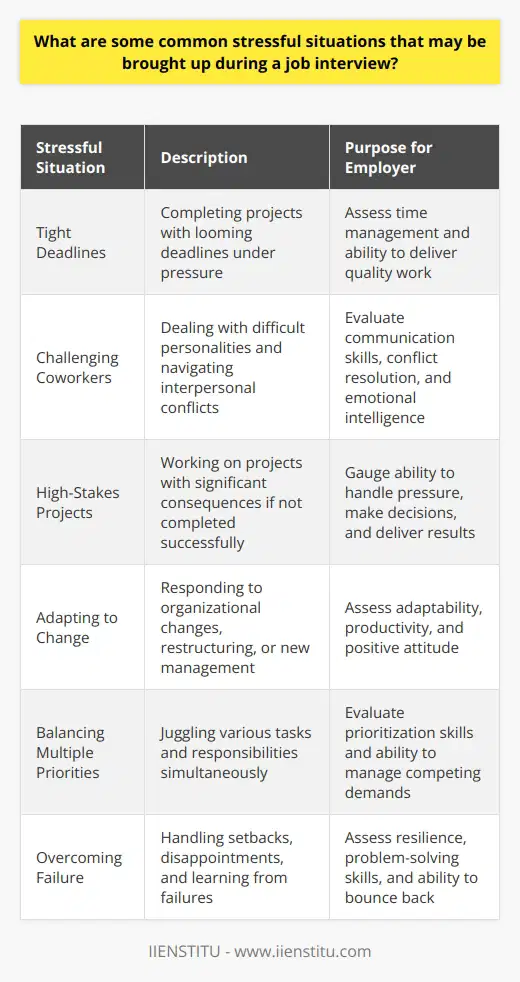 Job interviews can be inherently stressful situations, as candidates face various questions and scenarios that may cause anxiety. Interviewers often ask about common stressful situations to gauge how well the candidate handles pressure and challenges. These questions may revolve around topics such as tight deadlines, challenging coworkers, and high-stakes projects. Tight Deadlines One common stressful situation brought up during job interviews is the ability to handle tight deadlines. Employers want to know if the candidate can manage their time effectively and deliver quality work under pressure. They may ask the interviewee to describe a time when they had to complete a project with a looming deadline and how they approached the situation. Challenging Coworkers Another stressful scenario often discussed in job interviews is dealing with challenging coworkers or team members. Interviewers may inquire about the candidates experience working with difficult personalities and how they navigated those relationships. They want to assess the interviewees communication skills, conflict resolution abilities, and emotional intelligence when faced with interpersonal challenges in the workplace. High-Stakes Projects Employers may also ask candidates about their experience working on high-stakes projects. These are projects that have significant consequences if not completed successfully or on time. Interviewers want to know how the candidate handles the pressure and responsibility of such projects. They may ask for specific examples of how the interviewee managed stress, made decisions, and delivered results in high-pressure situations. Adapting to Change In todays fast-paced work environment, the ability to adapt to change is crucial. Interviewers may bring up stressful situations related to organizational changes, such as restructuring, mergers, or new management. They want to know how the candidate responds to and navigates these changes while maintaining productivity and a positive attitude. Balancing Multiple Priorities Another common stressful situation discussed in job interviews is the ability to balance multiple priorities simultaneously. Employers want to know if the candidate can juggle various tasks and responsibilities effectively. They may ask for examples of how the interviewee prioritized their workload, managed competing demands, and ensured that all tasks were completed successfully. Overcoming Failure Interviewers may also inquire about times when the candidate experienced failure or setbacks in their career. They want to know how the interviewee handled the stress and disappointment of failure and what they learned from the experience. This question assesses the candidates resilience, problem-solving skills, and ability to bounce back from adversity. By asking about these common stressful situations, employers gain valuable insights into a candidates ability to handle pressure, adapt to challenges, and maintain a positive and productive attitude in the workplace. Candidates who can demonstrate their resilience and provide concrete examples of how they successfully navigated stressful situations are more likely to make a positive impression during the job interview.