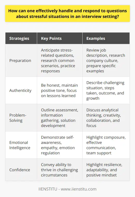 Handling and responding to questions about stressful situations in an interview setting requires preparation, self-awareness, and effective communication strategies. To effectively address such questions, one should first reflect on their past experiences and identify specific instances where they navigated challenging circumstances. This introspection allows the interviewee to develop a clear understanding of their own stress management techniques and problem-solving approaches. Preparing for Stress-Related Interview Questions Before the interview, it is crucial to anticipate potential questions related to stressful situations and prepare thoughtful responses. Research common stress-related interview questions and practice articulating concise, meaningful answers that showcase your ability to handle pressure. Focus on highlighting your strengths, such as adaptability, resilience, and effective communication skills, which are essential in managing stressful situations. Crafting Authentic and Positive Responses When answering questions about stressful situations, be honest and authentic while maintaining a positive tone. Share specific examples of how you successfully navigated challenging circumstances in the past, emphasizing the lessons learned and the skills you developed as a result. Use clear, concise language and avoid dwelling on negative aspects of the situation. Instead, focus on the proactive steps you took to resolve the issue and the positive outcomes that followed. Demonstrating Problem-Solving Skills Interviewers often ask about stressful situations to gauge a candidates problem-solving abilities. When discussing a challenging scenario, outline the steps you took to assess the situation, gather relevant information, and develop a solution. Highlight your analytical thinking, creativity, and ability to work well under pressure. Emphasize how you collaborated with others, sought guidance when needed, and remained focused on finding a resolution. Showcasing Emotional Intelligence Emotional intelligence plays a significant role in managing stress and navigating complex situations. During the interview, demonstrate your self-awareness, empathy, and ability to regulate your emotions. Discuss how you maintain composure in high-pressure environments, communicate effectively with others, and foster a positive team dynamic. Provide examples of how you have supported colleagues or contributed to a resilient and adaptable work culture. Concluding Thoughts By preparing thoroughly, crafting authentic responses, showcasing problem-solving skills, and demonstrating emotional intelligence, you can effectively handle and respond to questions about stressful situations in an interview setting. Remember to remain confident, maintain a positive attitude, and convey your ability to thrive in challenging circumstances. By doing so, you will leave a lasting impression on the interviewer and increase your chances of success in the job search process.