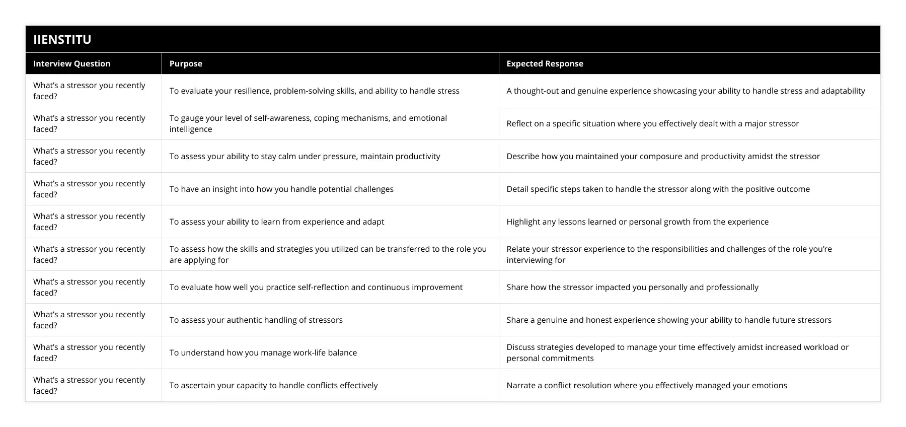 What’s a stressor you recently faced?, To evaluate your resilience, problem-solving skills, and ability to handle stress, A thought-out and genuine experience showcasing your ability to handle stress and adaptability, What’s a stressor you recently faced?, To gauge your level of self-awareness, coping mechanisms, and emotional intelligence, Reflect on a specific situation where you effectively dealt with a major stressor, What’s a stressor you recently faced?, To assess your ability to stay calm under pressure, maintain productivity, Describe how you maintained your composure and productivity amidst the stressor, What’s a stressor you recently faced?, To have an insight into how you handle potential challenges, Detail specific steps taken to handle the stressor along with the positive outcome, What’s a stressor you recently faced?, To assess your ability to learn from experience and adapt, Highlight any lessons learned or personal growth from the experience, What’s a stressor you recently faced?, To assess how the skills and strategies you utilized can be transferred to the role you are applying for, Relate your stressor experience to the responsibilities and challenges of the role you’re interviewing for, What’s a stressor you recently faced?, To evaluate how well you practice self-reflection and continuous improvement, Share how the stressor impacted you personally and professionally, What’s a stressor you recently faced?, To assess your authentic handling of stressors, Share a genuine and honest experience showing your ability to handle future stressors, What’s a stressor you recently faced?, To understand how you manage work-life balance, Discuss strategies developed to manage your time effectively amidst increased workload or personal commitments, What’s a stressor you recently faced?, To ascertain your capacity to handle conflicts effectively, Narrate a conflict resolution where you effectively managed your emotions