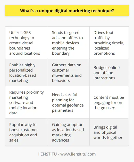 Here is a detailed content on a unique digital marketing technique without mentioning any brands:One innovative digital marketing method is geofencing. Geofencing utilizes GPS technology to create a virtual geographic boundary around a specific location. Marketers can then send targeted ads and offers to mobile devices that enter or exit the geofenced area. For example, a coffee shop could set up a geofence around its store location. Whenever a potential customer enters that zone, they can receive a mobile notification about a special discount on coffee drinks. This drives foot traffic into the physical store.Geofencing enables highly localized and personalized marketing. Brands can focus their efforts on consumers near their business and deliver timely, relevant messaging. It also provides valuable data on customer behaviors and movements. To implement geofencing, marketers need mobile location data and proximity marketing software. Careful planning is required to set optimal geofence sizes and locations. Content must be tailored for fast engagement on the go.Overall, geofencing brings the digital and physical worlds together. By bridging the gap between online and offline interactions, it provides a unique way to boost customer acquisition and sales. This innovative technique is gaining popularity as location-based marketing becomes more sophisticated.