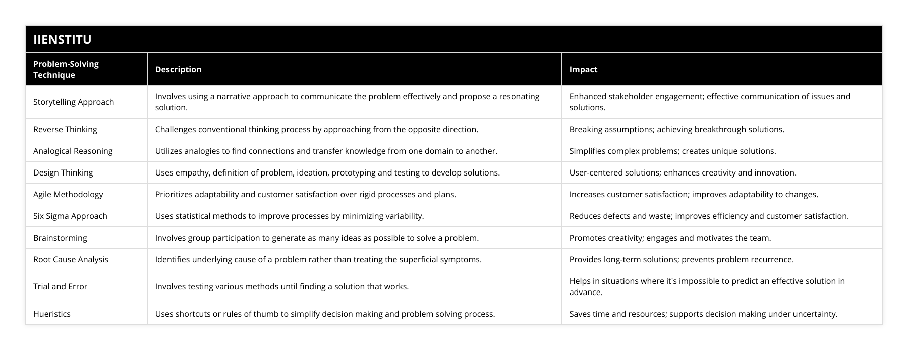 Storytelling Approach, Involves using a narrative approach to communicate the problem effectively and propose a resonating solution, Enhanced stakeholder engagement; effective communication of issues and solutions, Reverse Thinking, Challenges conventional thinking process by approaching from the opposite direction, Breaking assumptions; achieving breakthrough solutions, Analogical Reasoning, Utilizes analogies to find connections and transfer knowledge from one domain to another, Simplifies complex problems; creates unique solutions, Design Thinking, Uses empathy, definition of problem, ideation, prototyping and testing to develop solutions, User-centered solutions; enhances creativity and innovation, Agile Methodology, Prioritizes adaptability and customer satisfaction over rigid processes and plans, Increases customer satisfaction; improves adaptability to changes, Six Sigma Approach, Uses statistical methods to improve processes by minimizing variability, Reduces defects and waste; improves efficiency and customer satisfaction, Brainstorming, Involves group participation to generate as many ideas as possible to solve a problem, Promotes creativity; engages and motivates the team, Root Cause Analysis, Identifies underlying cause of a problem rather than treating the superficial symptoms, Provides long-term solutions; prevents problem recurrence, Trial and Error, Involves testing various methods until finding a solution that works, Helps in situations where it's impossible to predict an effective solution in advance, Hueristics, Uses shortcuts or rules of thumb to simplify decision making and problem solving process, Saves time and resources; supports decision making under uncertainty