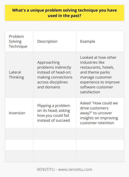 Here is some unique content on problem solving techniques:Lateral ThinkingOne interesting technique I've used is lateral thinking, which involves approaching problems indirectly instead of head-on. This means generating ideas and making connections across disciplines and domains that may not seem related at first glance. For example, when trying to improve customer satisfaction for a software product, I looked at how other industries like restaurants, hotels, and theme parks manage customer experience. I found innovative solutions by translating approaches in those very different domains over to our software context. Things like personalization, loyalty programs, and creating a sense of journey turned out to be highly relevant.Looking at problems through conceptual lenses totally outside your normal field can spark creative insights and new perspectives. I find lateral thinking great for breaking out of rigid thought patterns and making unfamiliar associations. It takes some practice to get comfortable connecting disparate concepts, but it has helped me solve many problems that seemed intractable at first.Inversion Another technique I've had success with is inversion - flipping a problem on its head to find solutions. Instead of thinking about how to achieve a goal, you ask how could you fail at achieving it. This inverted framing makes flaws, obstacles, and disadvantages more apparent. For example, when trying to improve customer retention, I inverted the problem to ask How could we drive customers away and get them to cancel? Thinking through all the ways to fail helped me gain insights I wouldn't have uncovered through a conventional approach. I developed strategies around each risk factor, like improving onboarding flows, adding educational content to address common pain points, and creating more value in the free plan to hook users.Inversion opens up new lines of questioning and analysis. By rhetorically working against your actual goals, you can discover vulnerabilities and imagine countermoves. I find it especially helpful for complex or abstract problems where the way forward isn't clear.