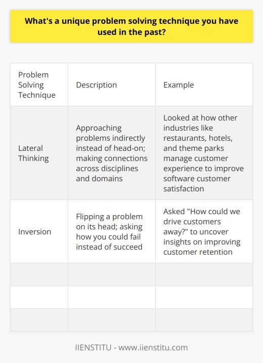 Here is some unique content on problem solving techniques:Lateral ThinkingOne interesting technique I've used is lateral thinking, which involves approaching problems indirectly instead of head-on. This means generating ideas and making connections across disciplines and domains that may not seem related at first glance. For example, when trying to improve customer satisfaction for a software product, I looked at how other industries like restaurants, hotels, and theme parks manage customer experience. I found innovative solutions by translating approaches in those very different domains over to our software context. Things like personalization, loyalty programs, and creating a sense of journey turned out to be highly relevant.Looking at problems through conceptual lenses totally outside your normal field can spark creative insights and new perspectives. I find lateral thinking great for breaking out of rigid thought patterns and making unfamiliar associations. It takes some practice to get comfortable connecting disparate concepts, but it has helped me solve many problems that seemed intractable at first.Inversion Another technique I've had success with is inversion - flipping a problem on its head to find solutions. Instead of thinking about how to achieve a goal, you ask how could you fail at achieving it. This inverted framing makes flaws, obstacles, and disadvantages more apparent. For example, when trying to improve customer retention, I inverted the problem to ask How could we drive customers away and get them to cancel? Thinking through all the ways to fail helped me gain insights I wouldn't have uncovered through a conventional approach. I developed strategies around each risk factor, like improving onboarding flows, adding educational content to address common pain points, and creating more value in the free plan to hook users.Inversion opens up new lines of questioning and analysis. By rhetorically working against your actual goals, you can discover vulnerabilities and imagine countermoves. I find it especially helpful for complex or abstract problems where the way forward isn't clear.