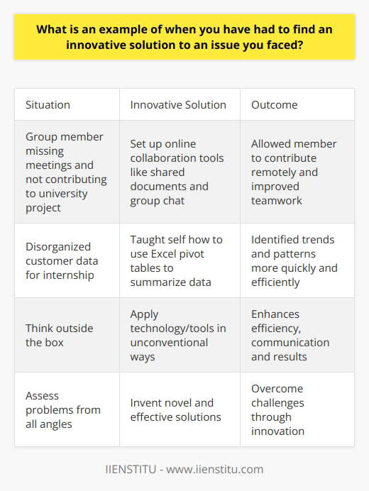 Here is some detailed content on finding an innovative solution to an issue I faced:One time when I had to find an innovative solution was during a group project in university. We were tasked with designing a new product prototype, which required a lot of collaboration between group members. However, one member of our team was often absent from meetings and not contributing much. This was hindering our progress. To address this creatively, I proposed we use online tools to allow that member to collaborate remotely. I set up a shared online document that we could all access and edit asynchronously. This enabled that member to contribute meaningfully despite missing in-person meetings. I also established a group chat to coordinate tasks and check-in. Utilizing technology in this innovative way improved our teamwork and led to a successful project outcome. It allowed us to capitalize on the absent member's strengths and ideas without being limited by their schedule. I was proud of this solution for overcoming what could have been a major roadblock.Another example was during an internship when I had to organize a large volume of disorganized customer data. Sifting through it manually would have taken forever. So I taught myself how to use Excel pivot tables to summarize and extract insights from the data. This allowed me to identify trends and patterns much more quickly and efficiently. In both cases, I had to think outside the box, applying technology or tools in an unconventional way. My innovative solutions enhanced efficiency, communication, and ultimately the end results. While not every creative idea pans out perfectly, this willingness to analyze issues and find new approaches has served me well. I enjoy devising solutions others may have overlooked.In summary, innovation involves assessing problems from all angles to invent novel and effective solutions. Whether in school, business, or everyday life, thinking innovatively allows you to overcome challenges. I'm proud of the imaginative problem-solving skills I've developed and look forward to applying them to future issues I encounter.