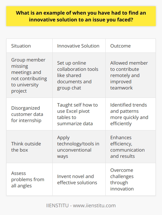 Here is some detailed content on finding an innovative solution to an issue I faced:One time when I had to find an innovative solution was during a group project in university. We were tasked with designing a new product prototype, which required a lot of collaboration between group members. However, one member of our team was often absent from meetings and not contributing much. This was hindering our progress. To address this creatively, I proposed we use online tools to allow that member to collaborate remotely. I set up a shared online document that we could all access and edit asynchronously. This enabled that member to contribute meaningfully despite missing in-person meetings. I also established a group chat to coordinate tasks and check-in. Utilizing technology in this innovative way improved our teamwork and led to a successful project outcome. It allowed us to capitalize on the absent member's strengths and ideas without being limited by their schedule. I was proud of this solution for overcoming what could have been a major roadblock.Another example was during an internship when I had to organize a large volume of disorganized customer data. Sifting through it manually would have taken forever. So I taught myself how to use Excel pivot tables to summarize and extract insights from the data. This allowed me to identify trends and patterns much more quickly and efficiently. In both cases, I had to think outside the box, applying technology or tools in an unconventional way. My innovative solutions enhanced efficiency, communication, and ultimately the end results. While not every creative idea pans out perfectly, this willingness to analyze issues and find new approaches has served me well. I enjoy devising solutions others may have overlooked.In summary, innovation involves assessing problems from all angles to invent novel and effective solutions. Whether in school, business, or everyday life, thinking innovatively allows you to overcome challenges. I'm proud of the imaginative problem-solving skills I've developed and look forward to applying them to future issues I encounter.