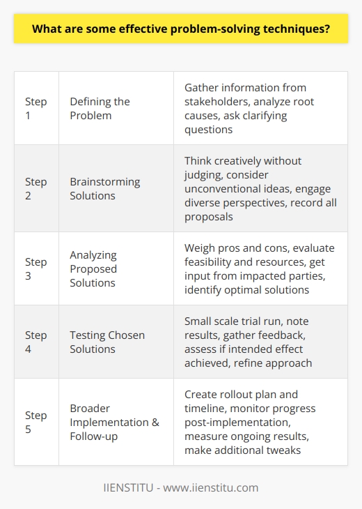 Here is some detailed content on effective problem-solving techniques:Defining the problem is the first critical step in finding a solution. Take time to gather information from all stakeholders and fully analyze the root causes. Ask clarifying questions to understand the circumstances completely. A problem well defined has a greater likelihood of being solved. Once the issue is clear, brainstorm potential solutions openly. Think creatively without judging initial ideas. Consider unconventional solutions as well. Engage diverse perspectives by involving others. Record all proposals and avoid critiquing early. This flow of ideas generates possibilities.Next, carefully analyze the proposed solutions. Weigh the pros and cons of each option. Evaluate feasibility and resources required. Get input from other impacted parties. Identify solutions which best align with goals and desired outcomes. Narrow down to one or two optimal solutions for further testing.Test chosen solutions on a small scale first. Implement a trial run and note results. Make adjustments where needed. Gather feedback from end-users. Assess if the solution produced the intended effect. Learn from each iteration to refine the approach. Remain open to trying different options if initial attempts fail.With a working solution found, broader implementation and follow-up are next. Create a clear rollout plan and timeline. Monitor progress and check-in regularly post-implementation. Measure ongoing results against objectives. Be proactive with any additional tweaks needed. Problem-solving is an evolving process.The key is defining the issue, brainstorming creative ideas, analyzing options, methodically testing solutions, implementing the optimal resolution, and continuously improving. With practice, these techniques can enhance anyone's problem-solving abilities.
