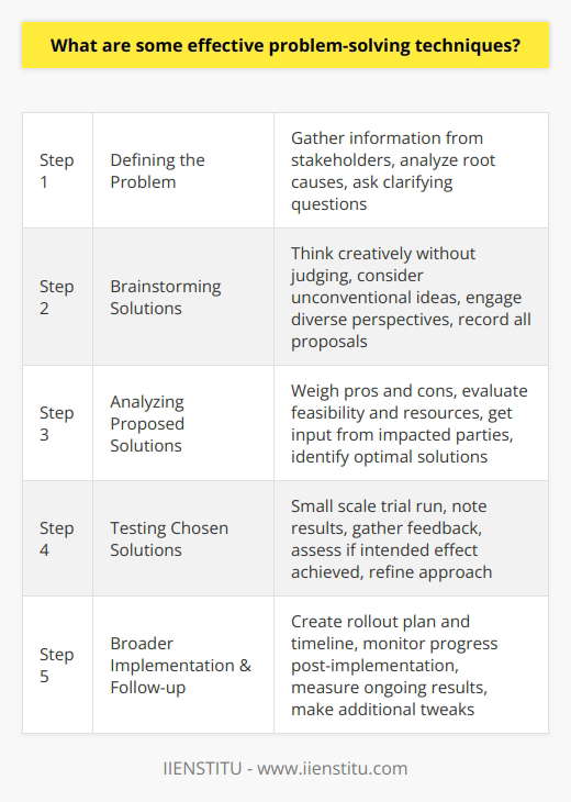 Here is some detailed content on effective problem-solving techniques:Defining the problem is the first critical step in finding a solution. Take time to gather information from all stakeholders and fully analyze the root causes. Ask clarifying questions to understand the circumstances completely. A problem well defined has a greater likelihood of being solved. Once the issue is clear, brainstorm potential solutions openly. Think creatively without judging initial ideas. Consider unconventional solutions as well. Engage diverse perspectives by involving others. Record all proposals and avoid critiquing early. This flow of ideas generates possibilities.Next, carefully analyze the proposed solutions. Weigh the pros and cons of each option. Evaluate feasibility and resources required. Get input from other impacted parties. Identify solutions which best align with goals and desired outcomes. Narrow down to one or two optimal solutions for further testing.Test chosen solutions on a small scale first. Implement a trial run and note results. Make adjustments where needed. Gather feedback from end-users. Assess if the solution produced the intended effect. Learn from each iteration to refine the approach. Remain open to trying different options if initial attempts fail.With a working solution found, broader implementation and follow-up are next. Create a clear rollout plan and timeline. Monitor progress and check-in regularly post-implementation. Measure ongoing results against objectives. Be proactive with any additional tweaks needed. Problem-solving is an evolving process.The key is defining the issue, brainstorming creative ideas, analyzing options, methodically testing solutions, implementing the optimal resolution, and continuously improving. With practice, these techniques can enhance anyone's problem-solving abilities.