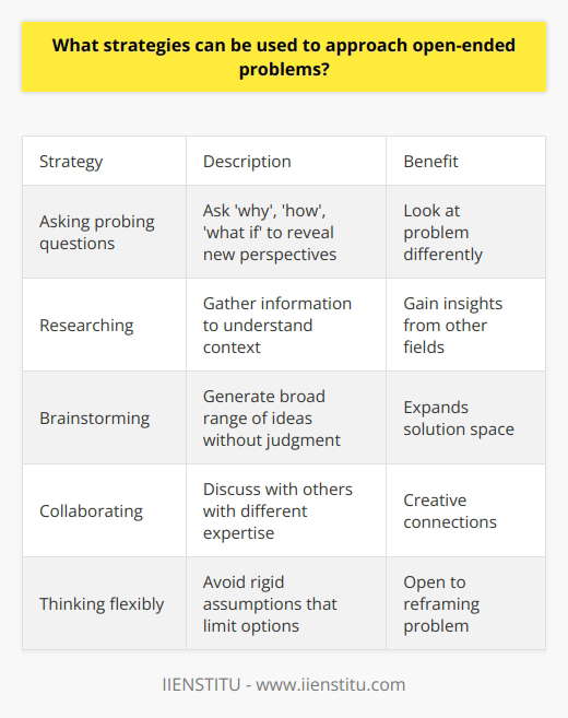 Here is some detailed content on strategies for approaching open-ended problems:Open-ended problems are those that do not have a single, definitive solution. They require creative and critical thinking to explore the problem space and develop innovative solutions. Some strategies that can help when tackling open-ended problems include:- Asking probing questions - Asking 'why', 'how', 'what if' can reveal new perspectives. Look at the problem from different viewpoints. Question assumptions and constraints.- Researching - Gather information to better understand the context and parameters of the problem. Look at other fields or analogous problems that may spark new insights. - Brainstorming - Generate a broad range of ideas without judging initial viability. Use techniques like mind mapping to visualize connections. Brainstorming expands the solution space.- Collaborating - Discuss and work through the problem with others. Different perspectives and areas of expertise can lead to creative connections. Feedback improves solutions.- Thinking flexibly - Avoid rigid thinking and assumptions that limit options. Be open to reframing the problem in an entirely different way. - Visualizing solutions - Using diagrams, flowcharts and other visual models can reveal relationships, interconnections and potential directions. - Analyzing potential solutions - Critical analysis of brainstormed ideas helps determine feasibility and select the most promising solutions to pursue. - Iterating - Open-ended problems often benefit from an iterative approach of prototyping, testing, analyzing, refining. Solutions evolve through this process.- Combining solutions - Synthesizing different ideas and solutions can produce optimal results. Building on existing solutions is also worthwhile.With practice, utilizing such strategies helps tap into creative potential and develop innovative, effective solutions to open-ended problems. The key is flexibility and avoiding fixed mindsets.