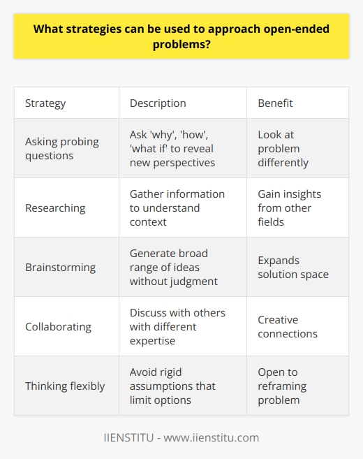 Here is some detailed content on strategies for approaching open-ended problems:Open-ended problems are those that do not have a single, definitive solution. They require creative and critical thinking to explore the problem space and develop innovative solutions. Some strategies that can help when tackling open-ended problems include:- Asking probing questions - Asking 'why', 'how', 'what if' can reveal new perspectives. Look at the problem from different viewpoints. Question assumptions and constraints.- Researching - Gather information to better understand the context and parameters of the problem. Look at other fields or analogous problems that may spark new insights. - Brainstorming - Generate a broad range of ideas without judging initial viability. Use techniques like mind mapping to visualize connections. Brainstorming expands the solution space.- Collaborating - Discuss and work through the problem with others. Different perspectives and areas of expertise can lead to creative connections. Feedback improves solutions.- Thinking flexibly - Avoid rigid thinking and assumptions that limit options. Be open to reframing the problem in an entirely different way. - Visualizing solutions - Using diagrams, flowcharts and other visual models can reveal relationships, interconnections and potential directions. - Analyzing potential solutions - Critical analysis of brainstormed ideas helps determine feasibility and select the most promising solutions to pursue. - Iterating - Open-ended problems often benefit from an iterative approach of prototyping, testing, analyzing, refining. Solutions evolve through this process.- Combining solutions - Synthesizing different ideas and solutions can produce optimal results. Building on existing solutions is also worthwhile.With practice, utilizing such strategies helps tap into creative potential and develop innovative, effective solutions to open-ended problems. The key is flexibility and avoiding fixed mindsets.