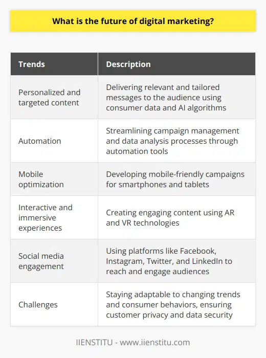 Digital marketing has seen immense growth and advancements in recent years, and the future holds even more potential. With emerging technologies such as Artificial Intelligence (AI) and Augmented Reality (AR), the industry is undergoing a transformation.One significant trend in the future of digital marketing is the increasing focus on personalized and targeted content. Companies are recognizing the importance of delivering relevant and tailored messages to their audience. By leveraging consumer data and utilizing AI algorithms, marketers can create highly personalized campaigns that resonate with individual preferences and behaviors.Automation is another aspect that will shape the future of digital marketing. Campaign management and data analysis processes will become more streamlined through the use of automation tools. This not only saves time and resources but also allows marketers to derive valuable insights from data at a faster pace, enabling them to make data-driven decisions more efficiently.Mobile devices will continue to play a vital role in digital marketing strategies. With the ever-increasing usage of smartphones and tablets, marketers need to develop mobile-friendly campaigns that cater to the on-the-go nature of consumers. Mobile optimization will be essential to ensure that marketing messages are easily accessible and engaging across different mobile platforms and screen sizes.Interactive and immersive experiences will also be a driving force in the future of digital marketing. Consumers are craving richer and more engaging experiences, and technologies like AR and virtual reality (VR) provide opportunities to create interactive and immersive content. Marketers can utilize these technologies to captivate audiences and enhance brand experiences.Social media will maintain its importance in reaching and engaging audiences. Platforms like Facebook, Instagram, Twitter, and LinkedIn allow marketers to target specific demographics and engage with users on a more personal level. Influencer marketing, where social media influencers promote products or services, will continue to be an effective strategy for brands to connect with their target audience.However, the future of digital marketing also brings challenges. With the evolving landscape, marketers need to stay adaptable and agile to keep up with changing trends and consumer behaviors. What worked yesterday may not work tomorrow, and it is essential to embrace new strategies and technologies to stay ahead of the competition.Lastly, with the increasing reliance on digital platforms and data, ensuring customer privacy and data security will be a critical focus. Marketers need to be mindful of data protection regulations and adopt practices that prioritize customer trust and privacy.In conclusion, the future of digital marketing holds significant growth and advancements. With the integration of AI and AR technologies, personalized content, automation, mobile optimization, interactive experiences, and social media engagement, marketers can expect various opportunities to reach and engage their target audience. However, staying adaptable and keeping customer privacy and data security in focus will be crucial for success in this evolving landscape.