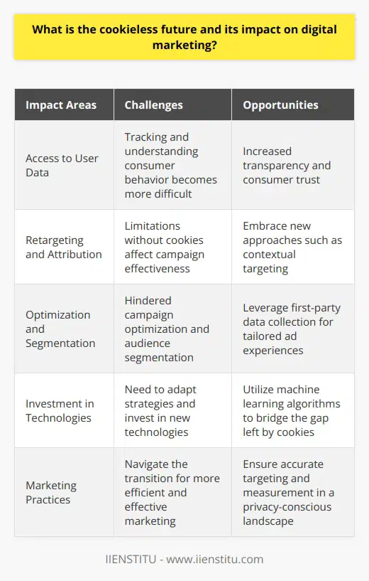 In the cookieless future, digital marketing strategies will undergo a significant shift as reliance on third-party cookies decreases. This transformation is driven by privacy concerns and the growing restrictions imposed by browser platforms on cookie tracking. In this scenario, marketers will have to explore alternative methods for collecting and analyzing user data to personalize and target their advertisements effectively.The impact on digital marketing will be substantial. Marketers will no longer have the same level of access to individual user data, which presents challenges in tracking and understanding consumer behavior. This limitation can hinder campaign optimization and audience segmentation, making it more difficult to deliver tailored ad experiences.Retargeting and attribution efforts will also face limitations without cookies, affecting the effectiveness of ad campaigns. In light of this, advertisers will need to embrace new approaches such as contextual targeting, first-party data collection, and utilizing machine learning algorithms to bridge the gap left by cookies.The cookieless future offers an opportunity for increased transparency and consumer trust as privacy concerns are addressed. However, marketers will need to adapt their strategies and invest in new technologies to ensure accurate targeting and measurement of their digital marketing efforts. Successfully navigating this transition will lead to more efficient and effective marketing practices within a privacy-conscious digital landscape.In conclusion, the cookieless future heralds a significant change in digital marketing, moving away from third-party cookies to prioritize user privacy. Marketers must adapt their strategies, leverage emerging technologies, and explore alternative methods of data collection and analysis to deliver personalized and targeted ads. By embracing this transition, marketers can ensure the continued success of their digital marketing efforts in a privacy-focused environment.