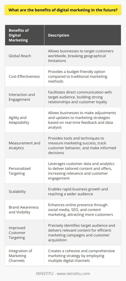 In the future, digital marketing will continue to offer numerous benefits for businesses. One of the key advantages is its potential for global reach. With digital marketing, businesses can target customers worldwide, breaking the barriers of geographical limitations. This opens up a vast and diverse customer base, allowing businesses to expand their reach like never before.Another significant benefit of digital marketing is its cost-effectiveness. Traditional marketing methods often require substantial investments, but digital marketing provides a more budget-friendly option. Businesses can reduce marketing expenses significantly by utilizing various digital marketing techniques and platforms. This makes it an attractive option, especially for small and medium-sized enterprises with limited resources.Digital marketing also facilitates interaction and engagement with customers. Through various digital channels, businesses can establish direct communication with their target audience, building strong relationships and fostering customer loyalty. This personalized approach helps in creating a positive brand image and enhancing customer satisfaction.One notable advantage of digital marketing is its agility and adaptability. With digital campaigns, businesses can quickly make adjustments and updates to their marketing strategies based on real-time feedback and data analysis. This enables them to optimize their campaigns for better results and higher effectiveness.Accurate measurement and analytics are crucial for making informed decisions. Digital marketing provides businesses with the necessary tools and techniques to measure the success of their marketing efforts, track customer behavior, and analyze data for better decision-making. This data-driven approach helps businesses understand their audience better and improve their strategies accordingly.Personalized targeting is another benefit offered by digital marketing. By leveraging customer data and analytics, businesses can deliver tailored content and offers to individual customers, increasing the relevance of their marketing efforts. This personalized approach enhances customer engagement and leads to higher conversion rates.Scalability is an essential aspect of business growth, and digital marketing plays a significant role in facilitating this growth. With digital marketing strategies, businesses can rapidly scale their operations and reach a wider audience. This allows them to capitalize on new opportunities and expand their market presence.Digital marketing also greatly contributes to brand awareness and visibility in the online space. Through various digital channels such as social media, search engine optimization, and content marketing, businesses can increase their online presence and attract more customers. This enhanced visibility allows businesses to stay ahead in a competitive market.Furthermore, digital marketing provides businesses with improved customer targeting and segmentation. Through advanced targeting options, businesses can precisely identify their target audience and deliver relevant content to them. This enhances the efficiency and effectiveness of marketing campaigns, leading to better results and customer acquisition.Digital marketing also enables businesses to integrate diverse marketing channels. By employing multiple digital channels such as social media, email marketing, and content marketing, businesses can create a cohesive and comprehensive marketing strategy. This integration helps businesses reach a larger audience and maximize the impact of their marketing efforts.In conclusion, digital marketing offers a promising future for businesses. With its global reach, cost-effectiveness, customer engagement, measurement and analytics, personalized targeting, scalability, brand awareness, improved customer targeting, and integration of diverse marketing channels, businesses can leverage digital marketing to achieve their goals and stay competitive in the increasingly digital world.