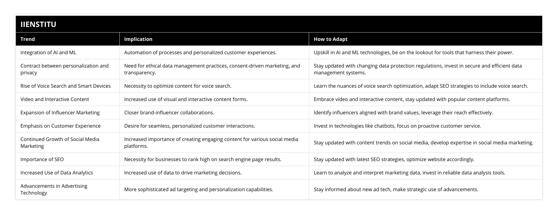 Integration of AI and ML, Automation of processes and personalized customer experiences, Upskill in AI and ML technologies, be on the lookout for tools that harness their power, Contract between personalization and privacy, Need for ethical data management practices, consent-driven marketing, and transparency, Stay updated with changing data protection regulations, invest in secure and efficient data management systems, Rise of Voice Search and Smart Devices, Necessity to optimize content for voice search, Learn the nuances of voice search optimization, adapt SEO strategies to include voice search, Video and Interactive Content, Increased use of visual and interactive content forms, Embrace video and interactive content, stay updated with popular content platforms, Expansion of Influencer Marketing, Closer brand-influencer collaborations, Identify influencers aligned with brand values, leverage their reach effectively, Emphasis on Customer Experience, Desire for seamless, personalized customer interactions, Invest in technologies like chatbots, focus on proactive customer service, Continued Growth of Social Media Marketing, Increased importance of creating engaging content for various social media platforms, Stay updated with content trends on social media, develop expertise in social media marketing, Importance of SEO, Necessity for businesses to rank high on search engine page results, Stay updated with latest SEO strategies, optimize website accordingly, Increased Use of Data Analytics, Increased use of data to drive marketing decisions, Learn to analyze and interpret marketing data, invest in reliable data analysis tools, Advancements in Advertising Technology, More sophisticated ad targeting and personalization capabilities, Stay informed about new ad tech, make strategic use of advancements
