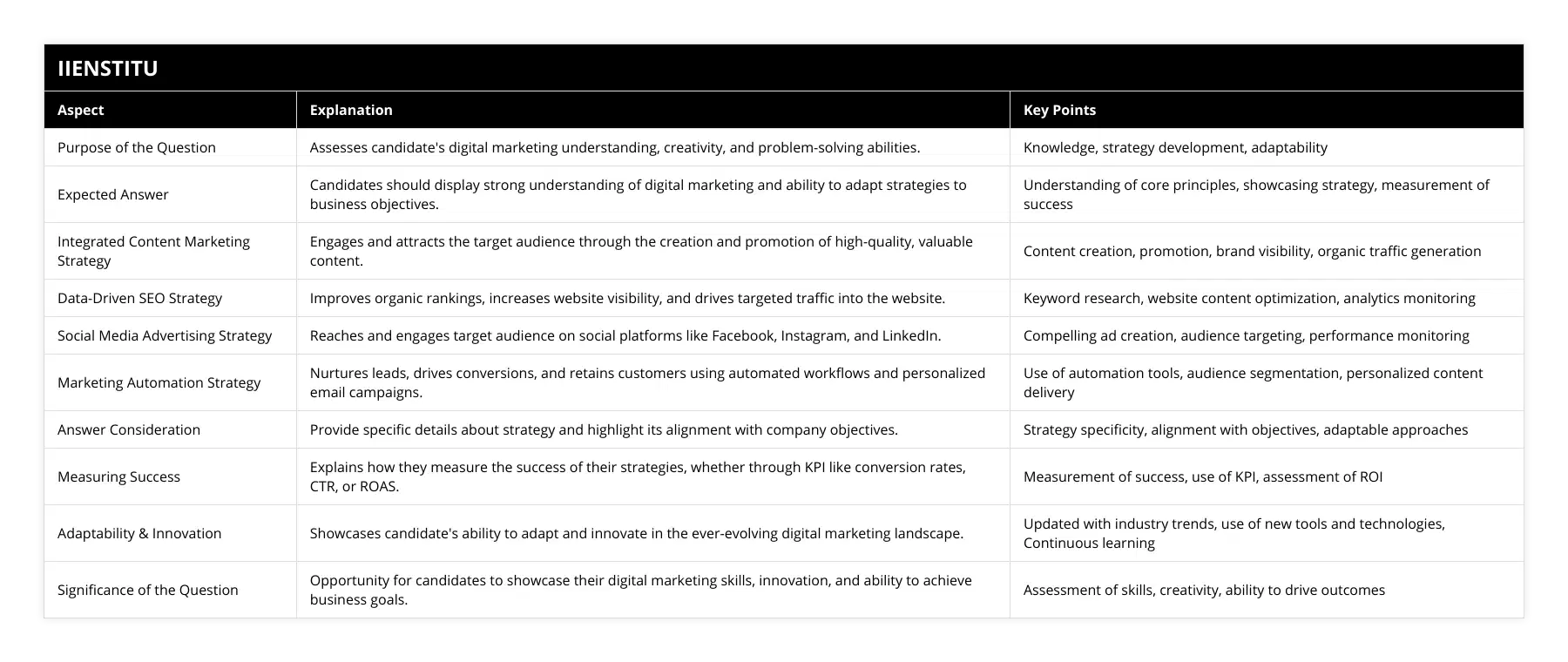 Purpose of the Question, Assesses candidate's digital marketing understanding, creativity, and problem-solving abilities, Knowledge, strategy development, adaptability, Expected Answer, Candidates should display strong understanding of digital marketing and ability to adapt strategies to business objectives, Understanding of core principles, showcasing strategy, measurement of success, Integrated Content Marketing Strategy, Engages and attracts the target audience through the creation and promotion of high-quality, valuable content, Content creation, promotion, brand visibility, organic traffic generation, Data-Driven SEO Strategy, Improves organic rankings, increases website visibility, and drives targeted traffic into the website, Keyword research, website content optimization, analytics monitoring, Social Media Advertising Strategy, Reaches and engages target audience on social platforms like Facebook, Instagram, and LinkedIn, Compelling ad creation, audience targeting, performance monitoring, Marketing Automation Strategy, Nurtures leads, drives conversions, and retains customers using automated workflows and personalized email campaigns, Use of automation tools, audience segmentation, personalized content delivery, Answer Consideration, Provide specific details about strategy and highlight its alignment with company objectives, Strategy specificity, alignment with objectives, adaptable approaches, Measuring Success, Explains how they measure the success of their strategies, whether through KPI like conversion rates, CTR, or ROAS, Measurement of success, use of KPI, assessment of ROI, Adaptability & Innovation, Showcases candidate's ability to adapt and innovate in the ever-evolving digital marketing landscape, Updated with industry trends, use of new tools and technologies, Continuous learning, Significance of the Question, Opportunity for candidates to showcase their digital marketing skills, innovation, and ability to achieve business goals, Assessment of skills, creativity, ability to drive outcomes