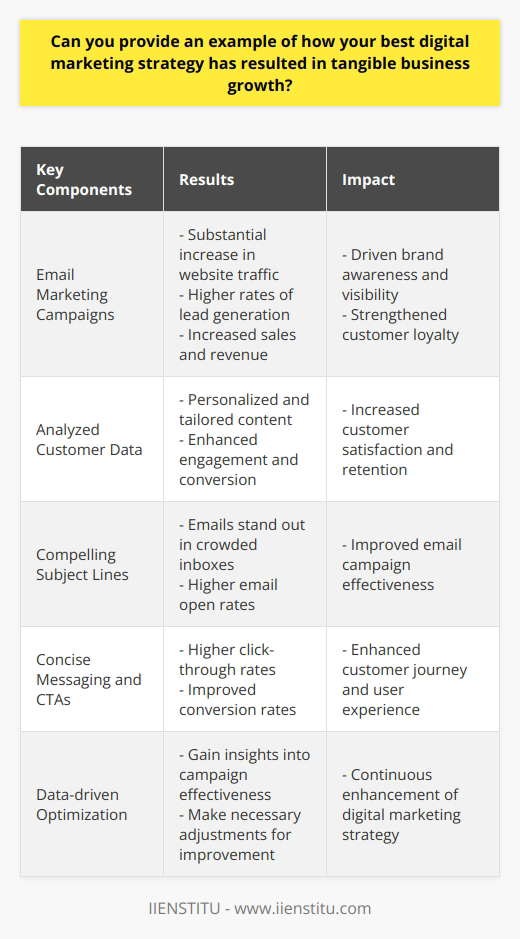 At IIENSTITU, we have witnessed remarkable business growth through our best digital marketing strategy that focuses on targeted email marketing campaigns. Our approach is rooted in in-depth analysis of customer data and creation of personalized content that effectively engages and converts customers.The key to our success revolves around the implementation of compelling subject lines, concise messaging, and clear calls-to-action in our email marketing campaigns. By ensuring our emails stand out in crowded inboxes and deliver concise and actionable content, we have achieved significant results.One noticeable outcome of our strategy has been a substantial increase in website traffic. By piquing the interest of potential customers through personalized emails, we have successfully driven them to visit our website. This surge in traffic has not only brought our brand to the forefront but has also created opportunities for lead generation.Our targeted email marketing campaigns have proven to be highly effective in generating qualified leads. By carefully analyzing customer data and tailoring our content to their preferences and needs, we have been able to convert leads at higher rates. This has led to an increase in sales and revenue.To ensure continual optimization, we closely monitor campaign metrics. By tracking open rates, click-through rates, and conversion rates, we gain insights into the effectiveness of our campaigns. This data-driven approach empowers us to make necessary adjustments to further enhance our efforts.The success of our digital marketing strategy goes beyond numerical growth. Our brand awareness has significantly improved, fueled by the personalized and engaging content delivered through our email campaigns. Furthermore, customer loyalty has been strengthened, as we consistently provide valuable and relevant information that resonates with our audience.In conclusion, our best digital marketing strategy at IIENSTITU, centered around targeted email marketing campaigns, has yielded tangible business growth. Through personalized content, compelling subject lines, and clear calls-to-action, we have achieved a significant increase in website traffic, lead generation, and ultimately, sales. This data-driven approach and focus on customer engagement have not only grown our customer base but have also enhanced brand awareness and loyalty, ultimately driving overall business growth.
