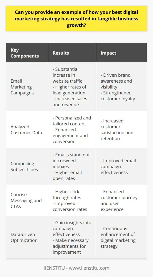 At IIENSTITU, we have witnessed remarkable business growth through our best digital marketing strategy that focuses on targeted email marketing campaigns. Our approach is rooted in in-depth analysis of customer data and creation of personalized content that effectively engages and converts customers.The key to our success revolves around the implementation of compelling subject lines, concise messaging, and clear calls-to-action in our email marketing campaigns. By ensuring our emails stand out in crowded inboxes and deliver concise and actionable content, we have achieved significant results.One noticeable outcome of our strategy has been a substantial increase in website traffic. By piquing the interest of potential customers through personalized emails, we have successfully driven them to visit our website. This surge in traffic has not only brought our brand to the forefront but has also created opportunities for lead generation.Our targeted email marketing campaigns have proven to be highly effective in generating qualified leads. By carefully analyzing customer data and tailoring our content to their preferences and needs, we have been able to convert leads at higher rates. This has led to an increase in sales and revenue.To ensure continual optimization, we closely monitor campaign metrics. By tracking open rates, click-through rates, and conversion rates, we gain insights into the effectiveness of our campaigns. This data-driven approach empowers us to make necessary adjustments to further enhance our efforts.The success of our digital marketing strategy goes beyond numerical growth. Our brand awareness has significantly improved, fueled by the personalized and engaging content delivered through our email campaigns. Furthermore, customer loyalty has been strengthened, as we consistently provide valuable and relevant information that resonates with our audience.In conclusion, our best digital marketing strategy at IIENSTITU, centered around targeted email marketing campaigns, has yielded tangible business growth. Through personalized content, compelling subject lines, and clear calls-to-action, we have achieved a significant increase in website traffic, lead generation, and ultimately, sales. This data-driven approach and focus on customer engagement have not only grown our customer base but have also enhanced brand awareness and loyalty, ultimately driving overall business growth.