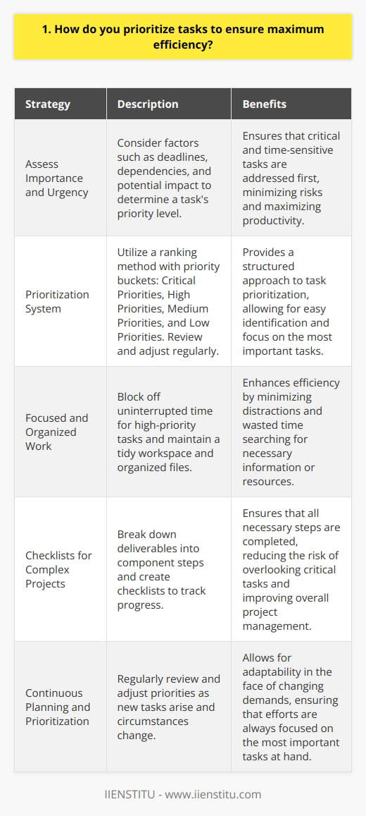 When prioritizing tasks, I focus on the most critical and time-sensitive items first. I assess each tasks importance and urgency, then create a prioritized to-do list. Assessing Importance and Urgency To determine a tasks priority level, I consider factors like deadlines, dependencies, and potential impact. Tasks with approaching due dates, those blocking other work, and high-impact items get moved to the top. My Prioritization System Ive developed my own simple ranking method: I review and adjust these priority buckets regularly as new tasks come in and circumstances change. Staying Focused and Organized Efficiency also requires focus and organization. I block off uninterrupted time for high-priority deep work. Keeping my workspace tidy and files organized saves valuable minutes every day. The Power of Checklists For complex projects, nothing beats a good old-fashioned checklist. Breaking deliverables down into component steps keeps me on track. Overall, a bit of planning and conscious prioritization keeps me delivering maximum value and meeting key objectives. Its a simple system, but mastering the fundamentals makes all the difference.