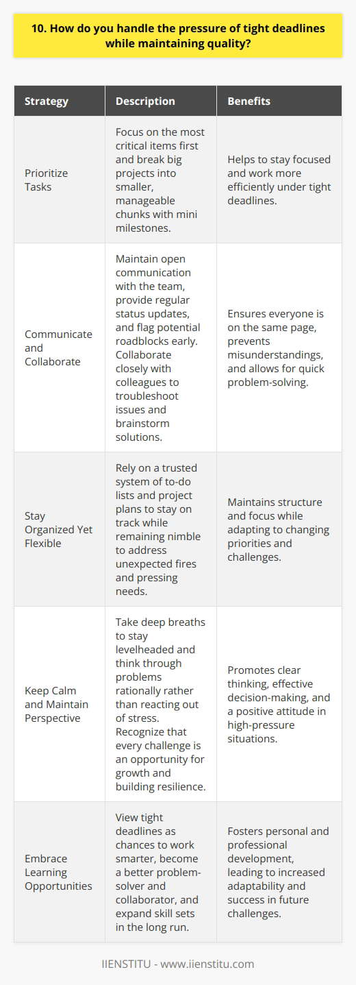 I thrive under pressure and actually find that tight deadlines help me focus and work more efficiently. When faced with a looming deadline, I prioritize my tasks ruthlessly, zeroing in on the most critical items first. I break big projects down into smaller, manageable chunks and set mini milestones along the way. Communicate and Collaborate Open communication is key when working under pressure. I make sure to sync up regularly with my team, providing status updates and flagging any potential roadblocks early. Collaborating closely with colleagues allows us to troubleshoot issues and brainstorm solutions together. Stay Organized Yet Flexible Staying organized is a must when juggling competing priorities. I rely on my trusted system of to-do lists and project plans to keep me on track. At the same time, Ive learned to stay nimble. Unexpected fires will inevitably flare up, and Ive gotten good at quickly shifting gears to address the most pressing needs. Keep Calm and Carry On Most importantly, I try to keep calm and maintain perspective under pressure. Taking a few deep breaths helps me stay levelheaded so I can think through problems rationally rather than react out of stress. At the end of the day, I know that every challenge is an opportunity to stretch and grow. Tight deadlines have taught me to work smarter, not just harder. Theyve made me a better problem-solver and collaborator. While pressure can feel intense in the moment, I always try to step back and recognize how overcoming tough challenges helps me build resilience and expand my skill set in the long run.
