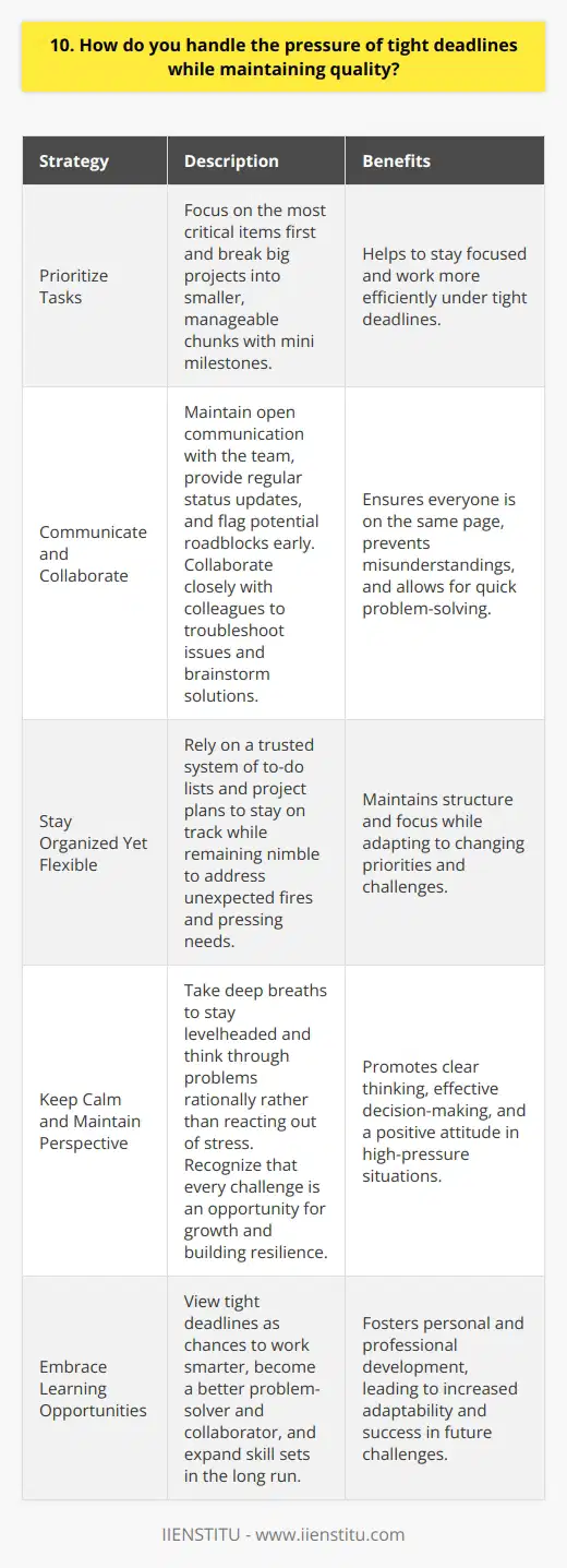 I thrive under pressure and actually find that tight deadlines help me focus and work more efficiently. When faced with a looming deadline, I prioritize my tasks ruthlessly, zeroing in on the most critical items first. I break big projects down into smaller, manageable chunks and set mini milestones along the way. Communicate and Collaborate Open communication is key when working under pressure. I make sure to sync up regularly with my team, providing status updates and flagging any potential roadblocks early. Collaborating closely with colleagues allows us to troubleshoot issues and brainstorm solutions together. Stay Organized Yet Flexible Staying organized is a must when juggling competing priorities. I rely on my trusted system of to-do lists and project plans to keep me on track. At the same time, Ive learned to stay nimble. Unexpected fires will inevitably flare up, and Ive gotten good at quickly shifting gears to address the most pressing needs. Keep Calm and Carry On Most importantly, I try to keep calm and maintain perspective under pressure. Taking a few deep breaths helps me stay levelheaded so I can think through problems rationally rather than react out of stress. At the end of the day, I know that every challenge is an opportunity to stretch and grow. Tight deadlines have taught me to work smarter, not just harder. Theyve made me a better problem-solver and collaborator. While pressure can feel intense in the moment, I always try to step back and recognize how overcoming tough challenges helps me build resilience and expand my skill set in the long run.
