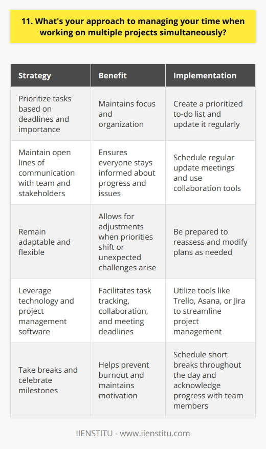 When juggling multiple projects, I prioritize tasks based on deadlines and importance. This helps me stay organized and focused. Effective Communication I maintain open lines of communication with my team and stakeholders. Regular updates ensure everyone stays informed about progress and any issues that arise. Flexibility is Key Things dont always go according to plan, so I remain adaptable. If priorities shift, I adjust my schedule accordingly to keep projects on track. Leveraging Technology Im a big believer in using the right tools for the job. Project management software helps me track tasks, collaborate with colleagues, and meet deadlines. Taking Breaks When Im feeling overwhelmed, I find that stepping away for a few minutes can work wonders. A quick walk around the block or a chat with a coworker helps me recharge and refocus. Celebrating Milestones I think its important to acknowledge progress along the way. When my team hits a milestone, we take a moment to celebrate before diving into the next phase. At the end of the day, managing multiple projects comes down to staying organized, communicating effectively, and being willing to adapt as needed. Its not always easy, but with the right mindset and tools, its definitely achievable.