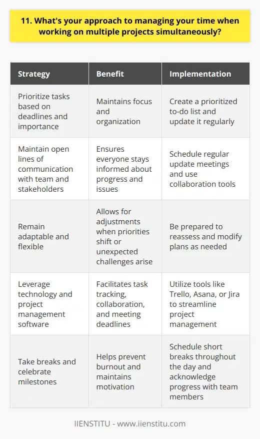 When juggling multiple projects, I prioritize tasks based on deadlines and importance. This helps me stay organized and focused. Effective Communication I maintain open lines of communication with my team and stakeholders. Regular updates ensure everyone stays informed about progress and any issues that arise. Flexibility is Key Things dont always go according to plan, so I remain adaptable. If priorities shift, I adjust my schedule accordingly to keep projects on track. Leveraging Technology Im a big believer in using the right tools for the job. Project management software helps me track tasks, collaborate with colleagues, and meet deadlines. Taking Breaks When Im feeling overwhelmed, I find that stepping away for a few minutes can work wonders. A quick walk around the block or a chat with a coworker helps me recharge and refocus. Celebrating Milestones I think its important to acknowledge progress along the way. When my team hits a milestone, we take a moment to celebrate before diving into the next phase. At the end of the day, managing multiple projects comes down to staying organized, communicating effectively, and being willing to adapt as needed. Its not always easy, but with the right mindset and tools, its definitely achievable.