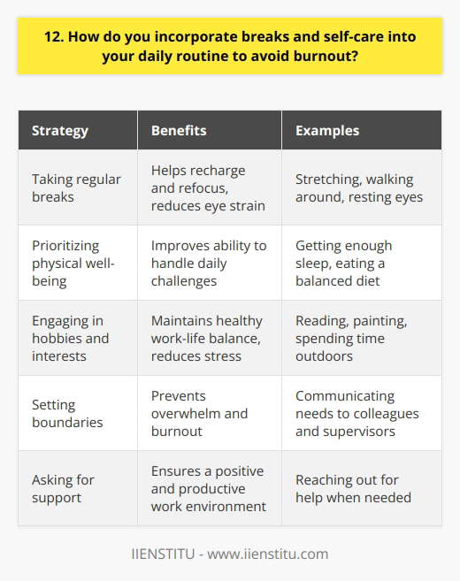 I believe that incorporating breaks and self-care into my daily routine is crucial for maintaining productivity and avoiding burnout. I make it a point to take short breaks every hour or so to stretch, walk around, or simply rest my eyes. These brief moments of respite help me recharge and refocus on the task at hand. Prioritizing Physical Well-being In addition to taking regular breaks, I prioritize my physical well-being by ensuring that I get enough sleep each night and eat a balanced diet. Ive found that when Im well-rested and nourished, Im better equipped to handle the challenges of the day. Engaging in Hobbies and Interests I also make time for activities that bring me joy and help me unwind, such as reading, painting, or spending time outdoors. Engaging in hobbies and interests outside of work helps me maintain a healthy work-life balance and prevents me from becoming overly stressed or burnt out. Setting Boundaries and Communicating Needs Finally, I believe in setting clear boundaries and communicating my needs to my colleagues and supervisors. If Im feeling overwhelmed or need additional support, I dont hesitate to reach out and ask for help. By being proactive and taking care of myself, Im able to bring my best self to work each day and contribute to a positive and productive work environment.