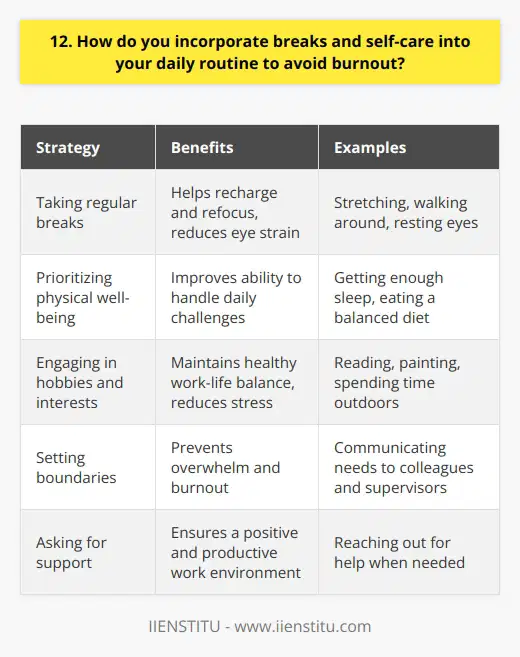 I believe that incorporating breaks and self-care into my daily routine is crucial for maintaining productivity and avoiding burnout. I make it a point to take short breaks every hour or so to stretch, walk around, or simply rest my eyes. These brief moments of respite help me recharge and refocus on the task at hand. Prioritizing Physical Well-being In addition to taking regular breaks, I prioritize my physical well-being by ensuring that I get enough sleep each night and eat a balanced diet. Ive found that when Im well-rested and nourished, Im better equipped to handle the challenges of the day. Engaging in Hobbies and Interests I also make time for activities that bring me joy and help me unwind, such as reading, painting, or spending time outdoors. Engaging in hobbies and interests outside of work helps me maintain a healthy work-life balance and prevents me from becoming overly stressed or burnt out. Setting Boundaries and Communicating Needs Finally, I believe in setting clear boundaries and communicating my needs to my colleagues and supervisors. If Im feeling overwhelmed or need additional support, I dont hesitate to reach out and ask for help. By being proactive and taking care of myself, Im able to bring my best self to work each day and contribute to a positive and productive work environment.