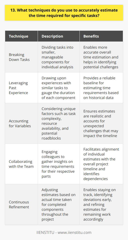 When estimating the time required for specific tasks, I break them down into smaller, manageable components. This allows me to analyze each part individually and come up with a more accurate overall estimate. Leveraging Past Experience I draw upon my past experiences with similar tasks to gauge how long each component might take. For example, when I was working on a website redesign project last year, I recalled that the initial wireframing phase took about a week, so I used that as a baseline for estimating the wireframing time for a new project. Accounting for Variables I also consider any unique variables that could impact the timeline, such as the complexity of the task, the availability of resources, and potential roadblocks. I factor in a bit of buffer time to account for unexpected challenges that may arise. Collaborating with the Team When working on a team project, I collaborate with my colleagues to get their insights on the time required for their respective parts. We discuss any dependencies and ensure that our individual estimates align with the overall project timeline. Continuous Refinement As I progress through the task, I continuously refine my estimates based on the actual time taken for completed components. This helps me stay on track and adjust my estimates for the remaining work if needed. By breaking down tasks, leveraging past experiences, accounting for variables, collaborating with the team, and continuously refining estimates, I can provide accurate time projections and ensure successful project delivery.