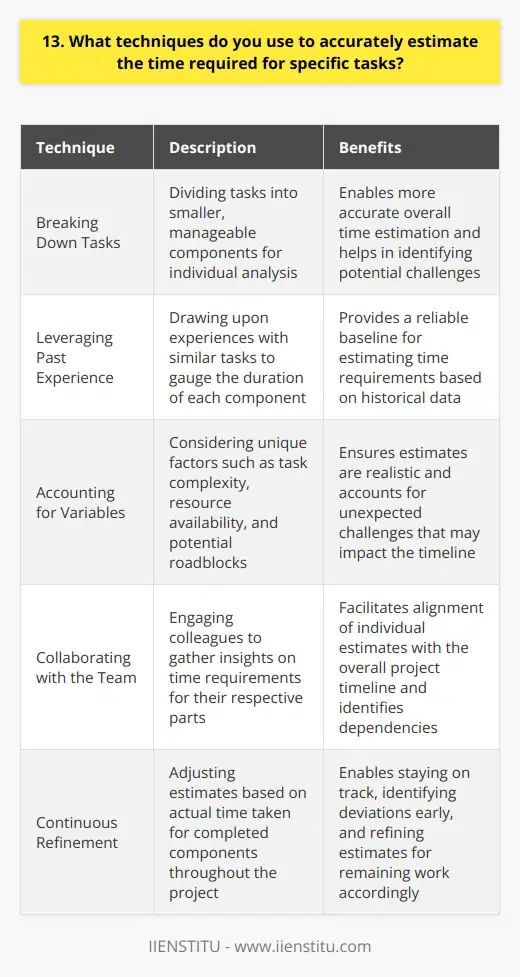 When estimating the time required for specific tasks, I break them down into smaller, manageable components. This allows me to analyze each part individually and come up with a more accurate overall estimate. Leveraging Past Experience I draw upon my past experiences with similar tasks to gauge how long each component might take. For example, when I was working on a website redesign project last year, I recalled that the initial wireframing phase took about a week, so I used that as a baseline for estimating the wireframing time for a new project. Accounting for Variables I also consider any unique variables that could impact the timeline, such as the complexity of the task, the availability of resources, and potential roadblocks. I factor in a bit of buffer time to account for unexpected challenges that may arise. Collaborating with the Team When working on a team project, I collaborate with my colleagues to get their insights on the time required for their respective parts. We discuss any dependencies and ensure that our individual estimates align with the overall project timeline. Continuous Refinement As I progress through the task, I continuously refine my estimates based on the actual time taken for completed components. This helps me stay on track and adjust my estimates for the remaining work if needed. By breaking down tasks, leveraging past experiences, accounting for variables, collaborating with the team, and continuously refining estimates, I can provide accurate time projections and ensure successful project delivery.
