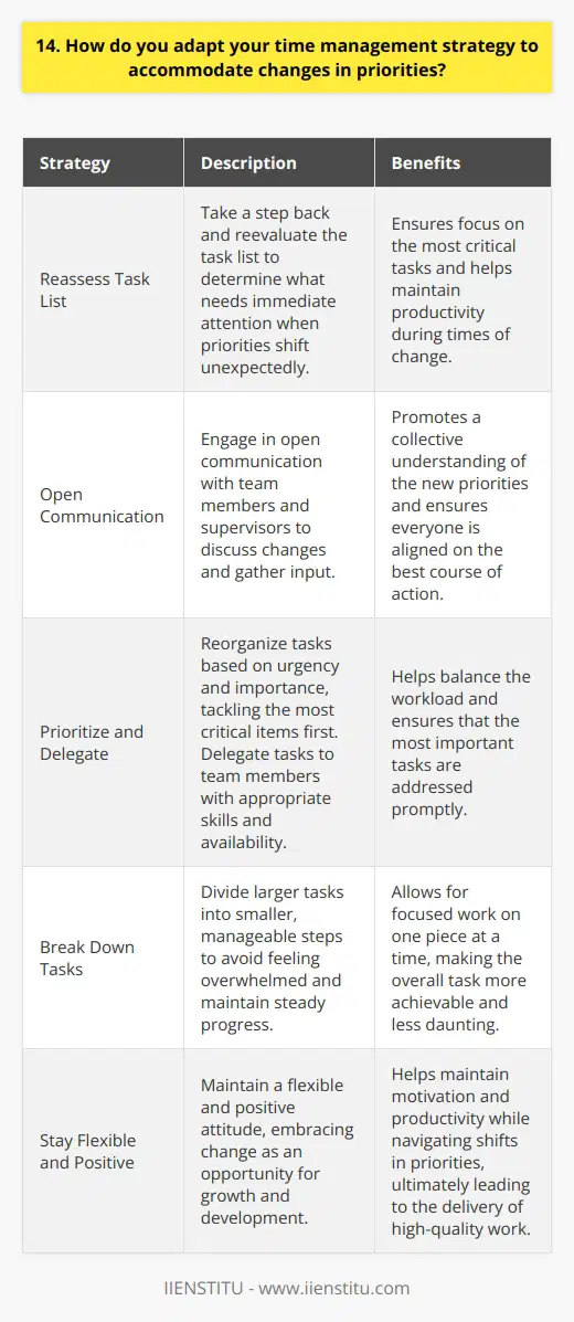 As someone who thrives in fast-paced environments, Ive learned that adaptability is key to effective time management. When priorities shift unexpectedly, I take a step back and reassess my task list to determine what needs immediate attention. Communicate with the Team I find that open communication with my team and supervisors is essential during these times. By discussing the changes and gathering input, we can collectively determine the best course of action and ensure everyone is on the same page. Prioritize and Delegate Once I have a clear understanding of the new priorities, I reorganize my tasks accordingly. I prioritize based on urgency and importance, tackling the most critical items first. If possible, I delegate tasks to team members with the appropriate skills and availability to help balance the workload. Break Down Tasks To avoid feeling overwhelmed, I break larger tasks into smaller, manageable steps. This allows me to focus on one piece at a time and make steady progress, even amidst the chaos of shifting priorities. Stay Flexible and Positive Throughout the process, I remain flexible and maintain a positive attitude. Ive found that embracing change and viewing it as an opportunity for growth helps me stay motivated and productive. By being adaptable and proactive in my time management, Im able to navigate shifts in priorities while still delivering high-quality work.