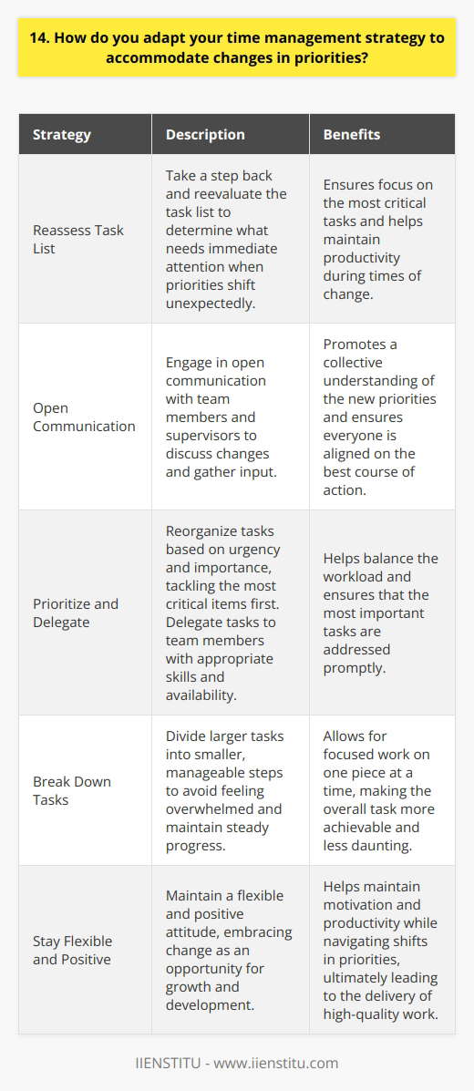 As someone who thrives in fast-paced environments, Ive learned that adaptability is key to effective time management. When priorities shift unexpectedly, I take a step back and reassess my task list to determine what needs immediate attention. Communicate with the Team I find that open communication with my team and supervisors is essential during these times. By discussing the changes and gathering input, we can collectively determine the best course of action and ensure everyone is on the same page. Prioritize and Delegate Once I have a clear understanding of the new priorities, I reorganize my tasks accordingly. I prioritize based on urgency and importance, tackling the most critical items first. If possible, I delegate tasks to team members with the appropriate skills and availability to help balance the workload. Break Down Tasks To avoid feeling overwhelmed, I break larger tasks into smaller, manageable steps. This allows me to focus on one piece at a time and make steady progress, even amidst the chaos of shifting priorities. Stay Flexible and Positive Throughout the process, I remain flexible and maintain a positive attitude. Ive found that embracing change and viewing it as an opportunity for growth helps me stay motivated and productive. By being adaptable and proactive in my time management, Im able to navigate shifts in priorities while still delivering high-quality work.