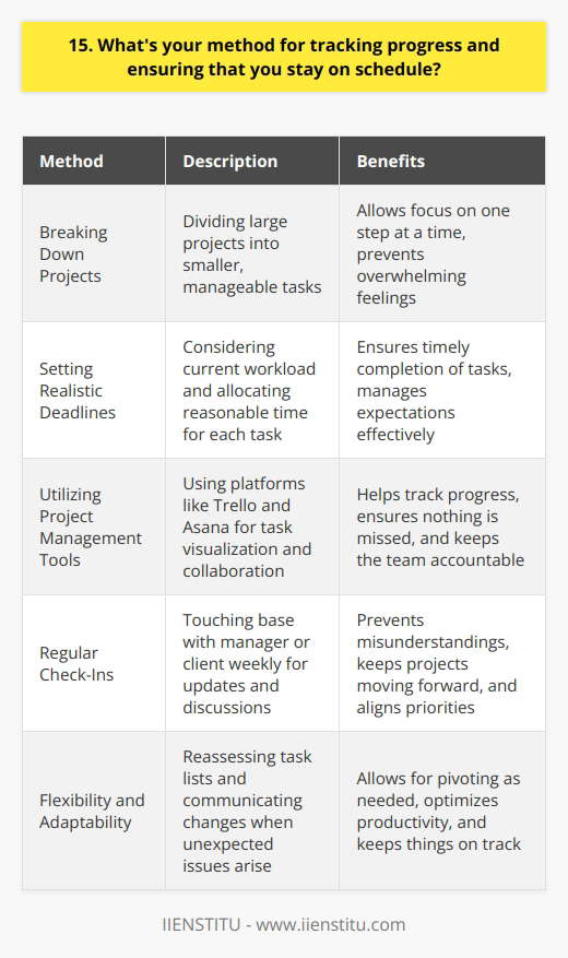 I have a few methods for tracking progress and ensuring that I stay on schedule. First and foremost, I break down large projects into smaller, manageable tasks. This allows me to focus on one step at a time and not get overwhelmed by the bigger picture. Setting Realistic Deadlines Im a big believer in setting realistic deadlines for each task. I look at my calendar, consider my current workload, and give myself a reasonable amount of time to complete each item. If Im not confident I can meet a deadline, I communicate that upfront to manage expectations. Utilizing Project Management Tools I also rely heavily on project management tools like Trello and Asana. These platforms help me visualize my progress, collaborate with team members, and ensure nothing falls through the cracks. I update my tasks daily and use the built-in reminders to keep myself accountable. Regular Check-Ins Another key component of my method is regular check-ins. I touch base with my manager or client at least once a week to provide updates, discuss any roadblocks, and make sure were aligned on priorities. This open communication helps prevent misunderstandings and keeps projects moving forward. Flexibility and Adaptability Finally, I try to remain flexible and adaptable. Sometimes unexpected issues arise or priorities shift. When that happens, I reassess my task list, communicate any changes to the timeline, and pivot as needed to keep things on track. At the end of the day, its all about finding a system that works for you and your team. Im always looking for ways to optimize my methods and be as productive as possible.