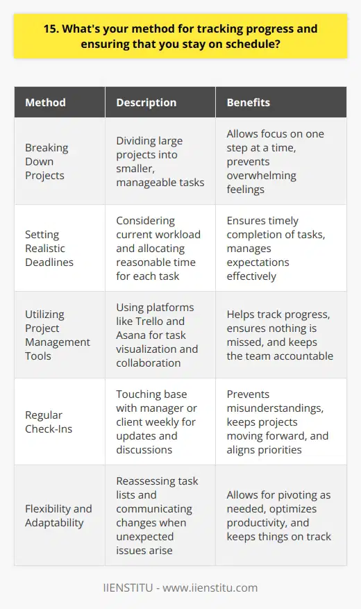I have a few methods for tracking progress and ensuring that I stay on schedule. First and foremost, I break down large projects into smaller, manageable tasks. This allows me to focus on one step at a time and not get overwhelmed by the bigger picture. Setting Realistic Deadlines Im a big believer in setting realistic deadlines for each task. I look at my calendar, consider my current workload, and give myself a reasonable amount of time to complete each item. If Im not confident I can meet a deadline, I communicate that upfront to manage expectations. Utilizing Project Management Tools I also rely heavily on project management tools like Trello and Asana. These platforms help me visualize my progress, collaborate with team members, and ensure nothing falls through the cracks. I update my tasks daily and use the built-in reminders to keep myself accountable. Regular Check-Ins Another key component of my method is regular check-ins. I touch base with my manager or client at least once a week to provide updates, discuss any roadblocks, and make sure were aligned on priorities. This open communication helps prevent misunderstandings and keeps projects moving forward. Flexibility and Adaptability Finally, I try to remain flexible and adaptable. Sometimes unexpected issues arise or priorities shift. When that happens, I reassess my task list, communicate any changes to the timeline, and pivot as needed to keep things on track. At the end of the day, its all about finding a system that works for you and your team. Im always looking for ways to optimize my methods and be as productive as possible.