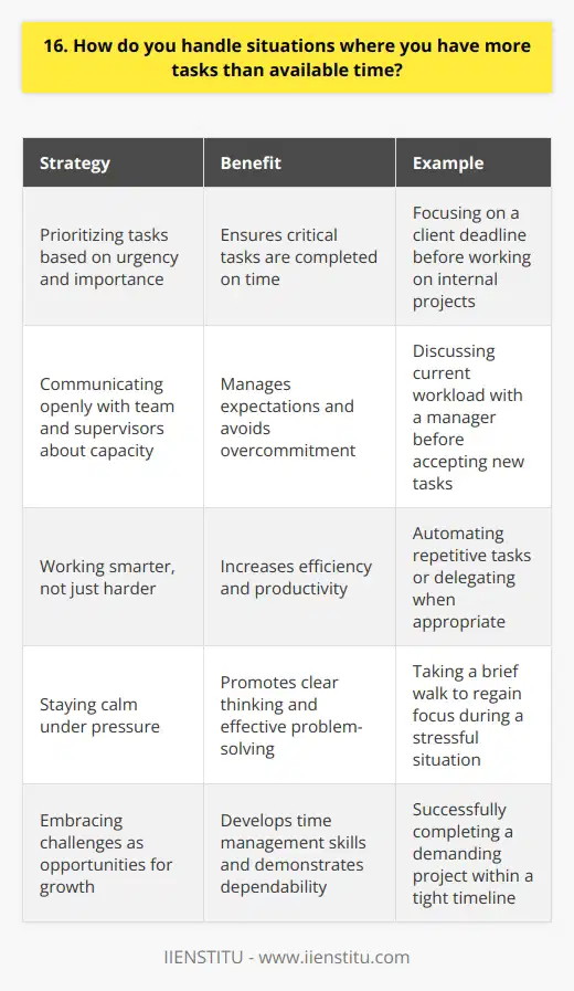 When faced with more tasks than available time, I prioritize my workload based on urgency and importance. I communicate openly with my team and supervisors about my capacity and seek their input on priorities. Strategies for Managing a Heavy Workload Im a firm believer in working smarter, not just harder. Some tactics I employ: Keeping Calm Under Pressure When the heat is on and deadlines are looming, I take a deep breath and focus on solutions rather than stress. Staying level-headed helps me think clearly and get more done. If I start feeling overwhelmed, Ill step away for a quick walk to clear my head and regain perspective. The Upside of Challenging Situations I actually appreciate having a full plate at times - it pushes me to be efficient, creative, and grow my time management skills. Overcoming a daunting to-do list gives me a real sense of accomplishment at the end of the day. And successfully juggling competing priorities demonstrates my dependability to my team.