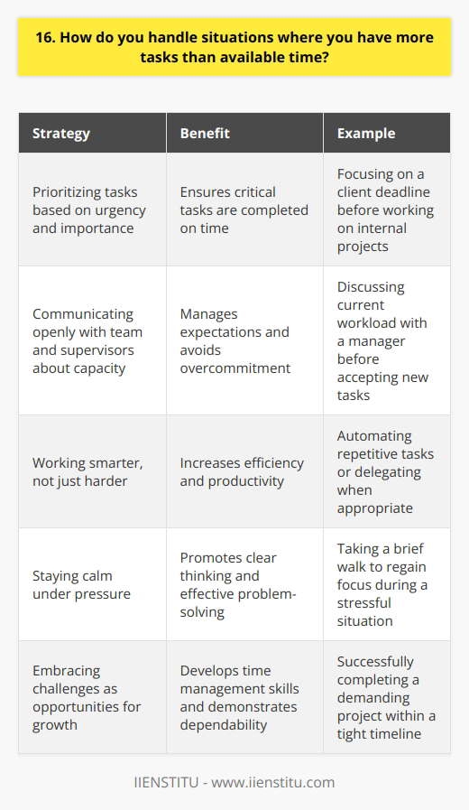 When faced with more tasks than available time, I prioritize my workload based on urgency and importance. I communicate openly with my team and supervisors about my capacity and seek their input on priorities. Strategies for Managing a Heavy Workload Im a firm believer in working smarter, not just harder. Some tactics I employ: Keeping Calm Under Pressure When the heat is on and deadlines are looming, I take a deep breath and focus on solutions rather than stress. Staying level-headed helps me think clearly and get more done. If I start feeling overwhelmed, Ill step away for a quick walk to clear my head and regain perspective. The Upside of Challenging Situations I actually appreciate having a full plate at times - it pushes me to be efficient, creative, and grow my time management skills. Overcoming a daunting to-do list gives me a real sense of accomplishment at the end of the day. And successfully juggling competing priorities demonstrates my dependability to my team.