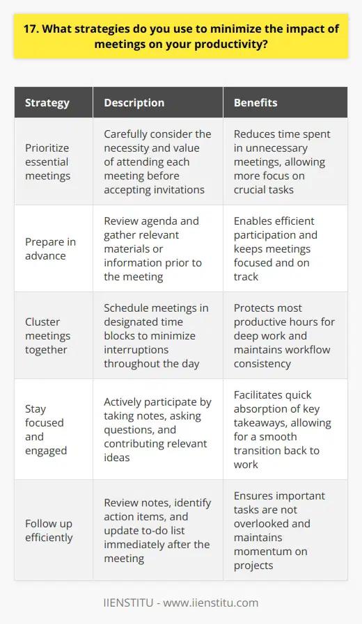 I use several strategies to minimize the impact of meetings on my productivity. First, I prioritize and only attend essential meetings. Before accepting an invitation, I consider if my presence is truly necessary and valuable. Preparing in Advance When I do attend meetings, I come prepared. I review the agenda beforehand and gather any needed materials or information. This allows me to participate efficiently and keeps the meeting focused and on track. Scheduling Techniques Im also strategic about when I schedule meetings. I try to cluster them together to avoid constant interruptions throughout the day. For example, I might designate certain afternoons as meeting blocks to protect my most productive morning hours. Staying Focused and Engaged During the meeting itself, I stay focused and engaged. I take notes, ask questions, and contribute relevant ideas. Active participation helps me absorb the key takeaways quickly, so I can jump back into my work afterwards. Following Up Efficiently After the meeting ends, I take a moment to review my notes and identify any action items or next steps. I update my to-do list right away so important tasks dont slip through the cracks. Protecting Deep Work Time Finally, I fiercely protect blocks of uninterrupted deep work time for tackling my most cognitively-demanding tasks. I treat these focused sessions as sacred and avoid scheduling any meetings during these periods whenever possible. By being intentional about which meetings I attend and how I engage in them, I can minimize their impact on my overall productivity. Its an ongoing balancing act, but these strategies help me make the most of my time and energy.