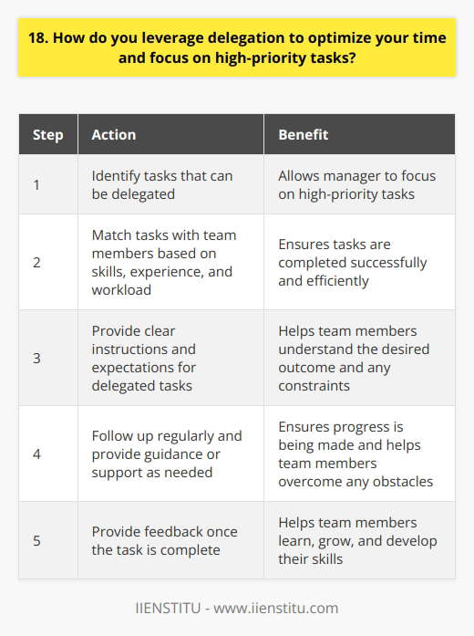 As a manager, I understand the importance of effective delegation in optimizing my time and focusing on high-priority tasks. Over the years, Ive developed a system that allows me to delegate tasks efficiently while ensuring that my team members have the support they need to succeed. Identifying Tasks for Delegation The first step in leveraging delegation is to identify tasks that can be delegated. I review my to-do list regularly and ask myself, Is this a task that someone else on my team could handle? If the answer is yes, I consider delegating it. Matching Tasks with Team Members Once Ive identified tasks for delegation, I think carefully about which team member is best suited for each task. I consider their skills, experience, and workload to ensure that they have the capacity to take on the task and complete it successfully. Providing Clear Instructions and Expectations When delegating a task, I provide clear instructions and expectations. I explain the task, the desired outcome, and any deadlines or constraints. I also make sure that the team member has the resources and support they need to complete the task. Following Up and Providing Feedback After delegating a task, I follow up regularly to ensure that the team member is making progress and to provide any necessary guidance or support. Once the task is complete, I provide feedback to help the team member learn and grow. The Benefits of Effective Delegation By leveraging delegation effectively, Im able to focus on high-priority tasks that require my attention while also empowering my team members to take on new challenges and develop their skills. This not only optimizes my time but also helps to build a strong, capable team.