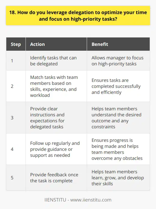 As a manager, I understand the importance of effective delegation in optimizing my time and focusing on high-priority tasks. Over the years, Ive developed a system that allows me to delegate tasks efficiently while ensuring that my team members have the support they need to succeed. Identifying Tasks for Delegation The first step in leveraging delegation is to identify tasks that can be delegated. I review my to-do list regularly and ask myself, Is this a task that someone else on my team could handle? If the answer is yes, I consider delegating it. Matching Tasks with Team Members Once Ive identified tasks for delegation, I think carefully about which team member is best suited for each task. I consider their skills, experience, and workload to ensure that they have the capacity to take on the task and complete it successfully. Providing Clear Instructions and Expectations When delegating a task, I provide clear instructions and expectations. I explain the task, the desired outcome, and any deadlines or constraints. I also make sure that the team member has the resources and support they need to complete the task. Following Up and Providing Feedback After delegating a task, I follow up regularly to ensure that the team member is making progress and to provide any necessary guidance or support. Once the task is complete, I provide feedback to help the team member learn and grow. The Benefits of Effective Delegation By leveraging delegation effectively, Im able to focus on high-priority tasks that require my attention while also empowering my team members to take on new challenges and develop their skills. This not only optimizes my time but also helps to build a strong, capable team.