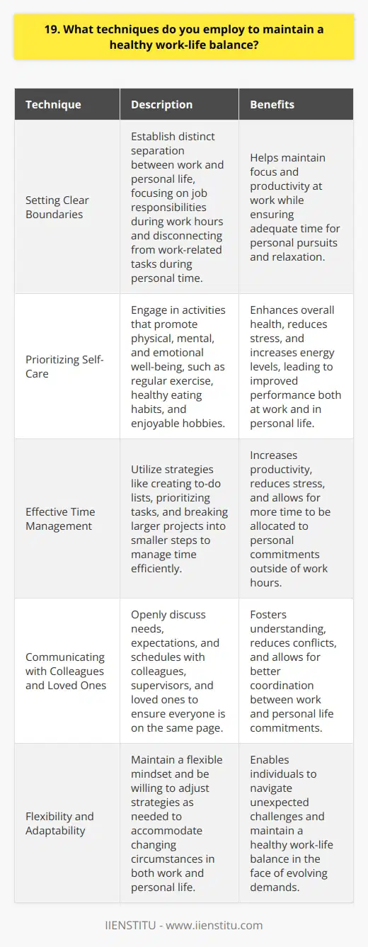 Maintaining a healthy work-life balance is crucial for both personal well-being and professional success. Over the years, Ive developed several techniques that help me achieve this balance. Setting Clear Boundaries One of the most important things I do is set clear boundaries between work and personal life. When Im at work, I focus fully on my job responsibilities and give my best effort. However, once I leave the office or log off for the day, I make a conscious effort to disconnect from work-related tasks and enjoy my personal time. Prioritizing Self-Care I believe that taking care of myself is essential for maintaining a healthy work-life balance. I make sure to prioritize activities that promote my physical, mental, and emotional well-being. This includes regular exercise, healthy eating habits, and engaging in hobbies that bring me joy and relaxation. Effective Time Management To ensure that I have enough time for both work and personal commitments, I employ effective time management strategies. I create to-do lists, prioritize tasks based on urgency and importance, and break larger projects into smaller, manageable steps. By being organized and efficient with my time at work, I can free up more time for personal pursuits outside of work hours. Communicating with Colleagues and Loved Ones Open communication is key to maintaining a healthy work-life balance. I make sure to communicate my needs and expectations clearly with my colleagues and supervisors. If I have personal commitments that require me to leave work early or take time off, I discuss it with my team in advance to ensure that everyone is on the same page. Similarly, I communicate openly with my loved ones about my work schedule and make an effort to be fully present when spending time with them. By implementing these techniques consistently, I have been able to maintain a healthy work-life balance that allows me to thrive both professionally and personally. Its an ongoing process that requires flexibility and adaptability, but I believe its essential for long-term success and happiness.