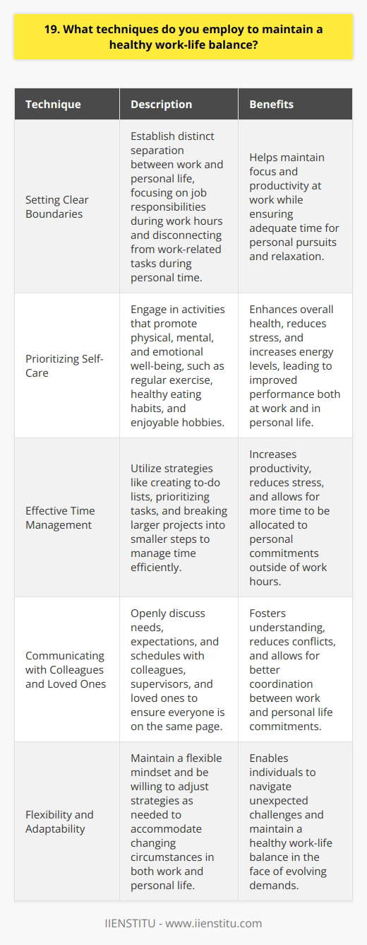 Maintaining a healthy work-life balance is crucial for both personal well-being and professional success. Over the years, Ive developed several techniques that help me achieve this balance. Setting Clear Boundaries One of the most important things I do is set clear boundaries between work and personal life. When Im at work, I focus fully on my job responsibilities and give my best effort. However, once I leave the office or log off for the day, I make a conscious effort to disconnect from work-related tasks and enjoy my personal time. Prioritizing Self-Care I believe that taking care of myself is essential for maintaining a healthy work-life balance. I make sure to prioritize activities that promote my physical, mental, and emotional well-being. This includes regular exercise, healthy eating habits, and engaging in hobbies that bring me joy and relaxation. Effective Time Management To ensure that I have enough time for both work and personal commitments, I employ effective time management strategies. I create to-do lists, prioritize tasks based on urgency and importance, and break larger projects into smaller, manageable steps. By being organized and efficient with my time at work, I can free up more time for personal pursuits outside of work hours. Communicating with Colleagues and Loved Ones Open communication is key to maintaining a healthy work-life balance. I make sure to communicate my needs and expectations clearly with my colleagues and supervisors. If I have personal commitments that require me to leave work early or take time off, I discuss it with my team in advance to ensure that everyone is on the same page. Similarly, I communicate openly with my loved ones about my work schedule and make an effort to be fully present when spending time with them. By implementing these techniques consistently, I have been able to maintain a healthy work-life balance that allows me to thrive both professionally and personally. Its an ongoing process that requires flexibility and adaptability, but I believe its essential for long-term success and happiness.
