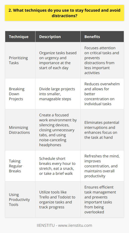 Staying focused and avoiding distractions is essential for my productivity. Over the years, Ive developed several techniques that help me stay on track. Prioritizing Tasks I start each day by prioritizing my tasks based on urgency and importance. This helps me focus on what matters most and avoid getting sidetracked by less critical tasks. Breaking Down Projects When working on larger projects, I break them down into smaller, manageable chunks. This makes the work feel less overwhelming and allows me to concentrate on one step at a time. Minimizing Distractions To minimize distractions, I create a focused work environment. I put my phone on silent, close unnecessary browser tabs, and use noise-canceling headphones when needed. Taking Regular Breaks Ive found that taking short breaks every hour or so helps me maintain my focus. During these breaks, I stretch, grab a snack, or take a quick walk to refresh my mind. Using Productivity Tools I rely on productivity tools like Trello and Todoist to keep myself organized. These tools help me track my progress and ensure nothing falls through the cracks. By implementing these techniques, Im able to stay focused, avoid distractions, and deliver high-quality work consistently.