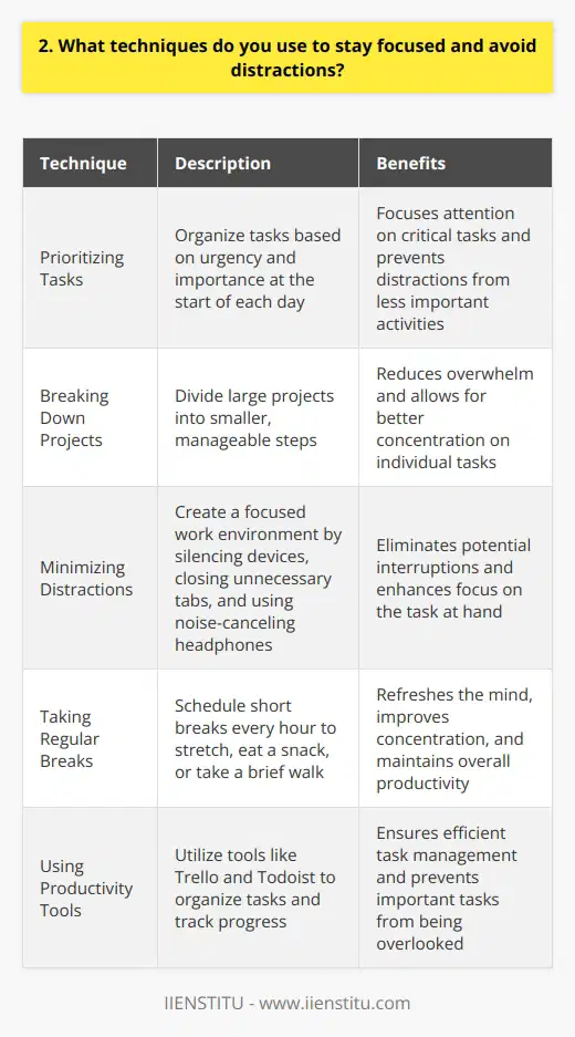 Staying focused and avoiding distractions is essential for my productivity. Over the years, Ive developed several techniques that help me stay on track. Prioritizing Tasks I start each day by prioritizing my tasks based on urgency and importance. This helps me focus on what matters most and avoid getting sidetracked by less critical tasks. Breaking Down Projects When working on larger projects, I break them down into smaller, manageable chunks. This makes the work feel less overwhelming and allows me to concentrate on one step at a time. Minimizing Distractions To minimize distractions, I create a focused work environment. I put my phone on silent, close unnecessary browser tabs, and use noise-canceling headphones when needed. Taking Regular Breaks Ive found that taking short breaks every hour or so helps me maintain my focus. During these breaks, I stretch, grab a snack, or take a quick walk to refresh my mind. Using Productivity Tools I rely on productivity tools like Trello and Todoist to keep myself organized. These tools help me track my progress and ensure nothing falls through the cracks. By implementing these techniques, Im able to stay focused, avoid distractions, and deliver high-quality work consistently.