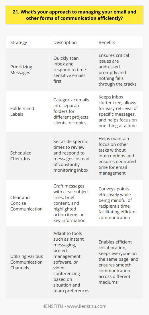 When it comes to managing my email and other forms of communication, I have a few key strategies that help me stay organized and efficient. Prioritizing Messages First, I prioritize my messages based on urgency and importance. I quickly scan my inbox and respond to time-sensitive emails first. This ensures that nothing falls through the cracks and that Im addressing the most critical issues promptly. Folders and Labels I also make use of folders and labels to categorize my emails. This helps me find specific messages easily when I need to refer back to them. I have separate folders for different projects, clients, or topics, which keeps my inbox clutter-free and allows me to focus on one thing at a time. Scheduled Check-Ins Another approach I take is scheduling regular check-ins with my email. Instead of constantly monitoring my inbox throughout the day, which can be distracting, I set aside specific times to review and respond to messages. This helps me stay focused on other tasks without interruptions. Clear and Concise Communication When it comes to crafting my own messages, I strive for clarity and conciseness. I aim to convey my points effectively while being mindful of the recipients time. I use clear subject lines, keep my messages brief, and highlight any action items or key information. Other Communication Channels In addition to email, Im comfortable using various other communication channels, such as instant messaging, project management tools, or video conferencing, depending on the situation and the teams preferences. I adapt to the tools that facilitate efficient collaboration and keep everyone on the same page. Overall, my approach to managing email and communication is centered around organization, prioritization, and clarity. By staying on top of my inbox, categorizing messages, and communicating effectively, I ensure that nothing gets overlooked and that Im able to collaborate smoothly with my colleagues and clients.