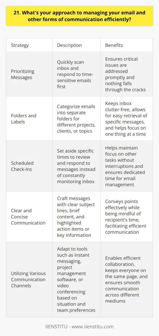 When it comes to managing my email and other forms of communication, I have a few key strategies that help me stay organized and efficient. Prioritizing Messages First, I prioritize my messages based on urgency and importance. I quickly scan my inbox and respond to time-sensitive emails first. This ensures that nothing falls through the cracks and that Im addressing the most critical issues promptly. Folders and Labels I also make use of folders and labels to categorize my emails. This helps me find specific messages easily when I need to refer back to them. I have separate folders for different projects, clients, or topics, which keeps my inbox clutter-free and allows me to focus on one thing at a time. Scheduled Check-Ins Another approach I take is scheduling regular check-ins with my email. Instead of constantly monitoring my inbox throughout the day, which can be distracting, I set aside specific times to review and respond to messages. This helps me stay focused on other tasks without interruptions. Clear and Concise Communication When it comes to crafting my own messages, I strive for clarity and conciseness. I aim to convey my points effectively while being mindful of the recipients time. I use clear subject lines, keep my messages brief, and highlight any action items or key information. Other Communication Channels In addition to email, Im comfortable using various other communication channels, such as instant messaging, project management tools, or video conferencing, depending on the situation and the teams preferences. I adapt to the tools that facilitate efficient collaboration and keep everyone on the same page. Overall, my approach to managing email and communication is centered around organization, prioritization, and clarity. By staying on top of my inbox, categorizing messages, and communicating effectively, I ensure that nothing gets overlooked and that Im able to collaborate smoothly with my colleagues and clients.
