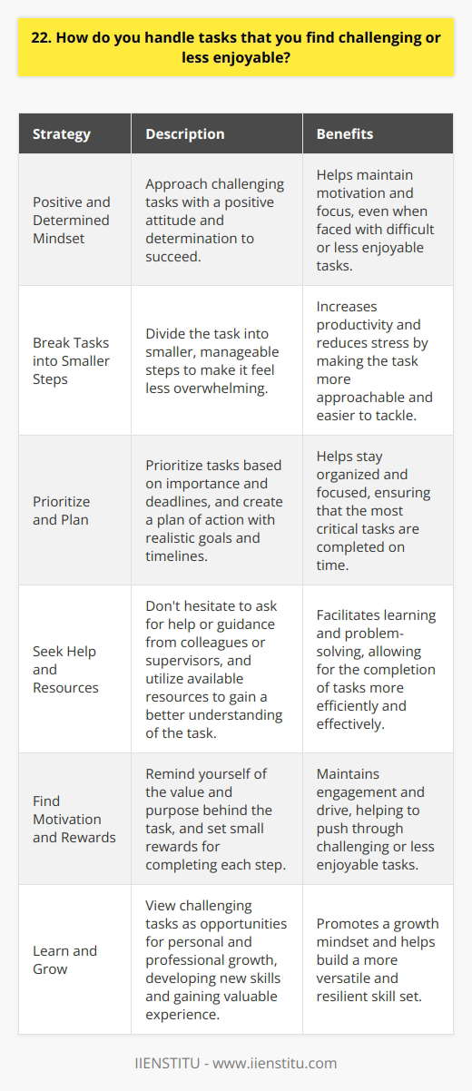 When faced with challenging or less enjoyable tasks, I approach them with a positive and determined mindset. I break the task down into smaller, manageable steps to make it feel less overwhelming. Prioritize and Plan I prioritize the task based on its importance and deadline. Then, I create a plan of action, setting realistic goals and timelines for each step. This helps me stay organized and focused. Seek Help and Resources If I encounter difficulties, Im not afraid to ask for help or guidance from colleagues or supervisors. I also research and utilize available resources to gain a better understanding of the task at hand. Find Motivation and Rewards To stay motivated, I remind myself of the value and purpose behind the task. I also set small rewards for myself upon completing each step, which keeps me engaged and driven. Learn and Grow I view challenging tasks as opportunities for personal and professional growth. By tackling them head-on, I develop new skills, gain valuable experience, and become a more versatile employee. In the end, I take pride in my ability to overcome obstacles and deliver quality work, regardless of the tasks nature. I believe that with the right approach and mindset, any challenge can be conquered.