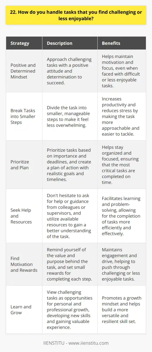 When faced with challenging or less enjoyable tasks, I approach them with a positive and determined mindset. I break the task down into smaller, manageable steps to make it feel less overwhelming. Prioritize and Plan I prioritize the task based on its importance and deadline. Then, I create a plan of action, setting realistic goals and timelines for each step. This helps me stay organized and focused. Seek Help and Resources If I encounter difficulties, Im not afraid to ask for help or guidance from colleagues or supervisors. I also research and utilize available resources to gain a better understanding of the task at hand. Find Motivation and Rewards To stay motivated, I remind myself of the value and purpose behind the task. I also set small rewards for myself upon completing each step, which keeps me engaged and driven. Learn and Grow I view challenging tasks as opportunities for personal and professional growth. By tackling them head-on, I develop new skills, gain valuable experience, and become a more versatile employee. In the end, I take pride in my ability to overcome obstacles and deliver quality work, regardless of the tasks nature. I believe that with the right approach and mindset, any challenge can be conquered.
