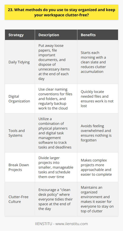 I have developed a few key strategies to keep my workspace organized and clutter-free. First and foremost, I make a habit of tidying up at the end of each day. I put away any loose papers, file important documents, and dispose of anything I no longer need. This daily reset helps me start each morning with a clean slate. Prioritizing Digital Organization In todays digital age, a significant portion of my work is done on the computer. Ive found that keeping my digital files and folders well-organized is just as important as maintaining a tidy physical workspace. I use a clear naming convention for my files and folders, making it easy to locate what I need quickly. I also regularly backup my work to the cloud to ensure nothing gets lost. Utilizing Tools and Systems Im a big believer in using the right tools for the job. I rely on a combination of a physical planner and digital task management software to keep track of my to-do list and deadlines. For larger projects, I break them down into smaller, manageable tasks and schedule them out over time. This helps me avoid feeling overwhelmed and ensures that nothing falls through the cracks. Encouraging a Clutter-Free Culture Finally, I try to encourage a clutter-free culture in my workspace. If Im working on a team, I suggest implementing a clean desk policy where everyone tidies up their space at the end of the day. I find that when everyone is committed to maintaining an organized environment, its much easier to stay on top of clutter. By implementing these strategies, Im able to maintain a highly organized and efficient workspace. This allows me to focus on my work without distractions and be as productive as possible.